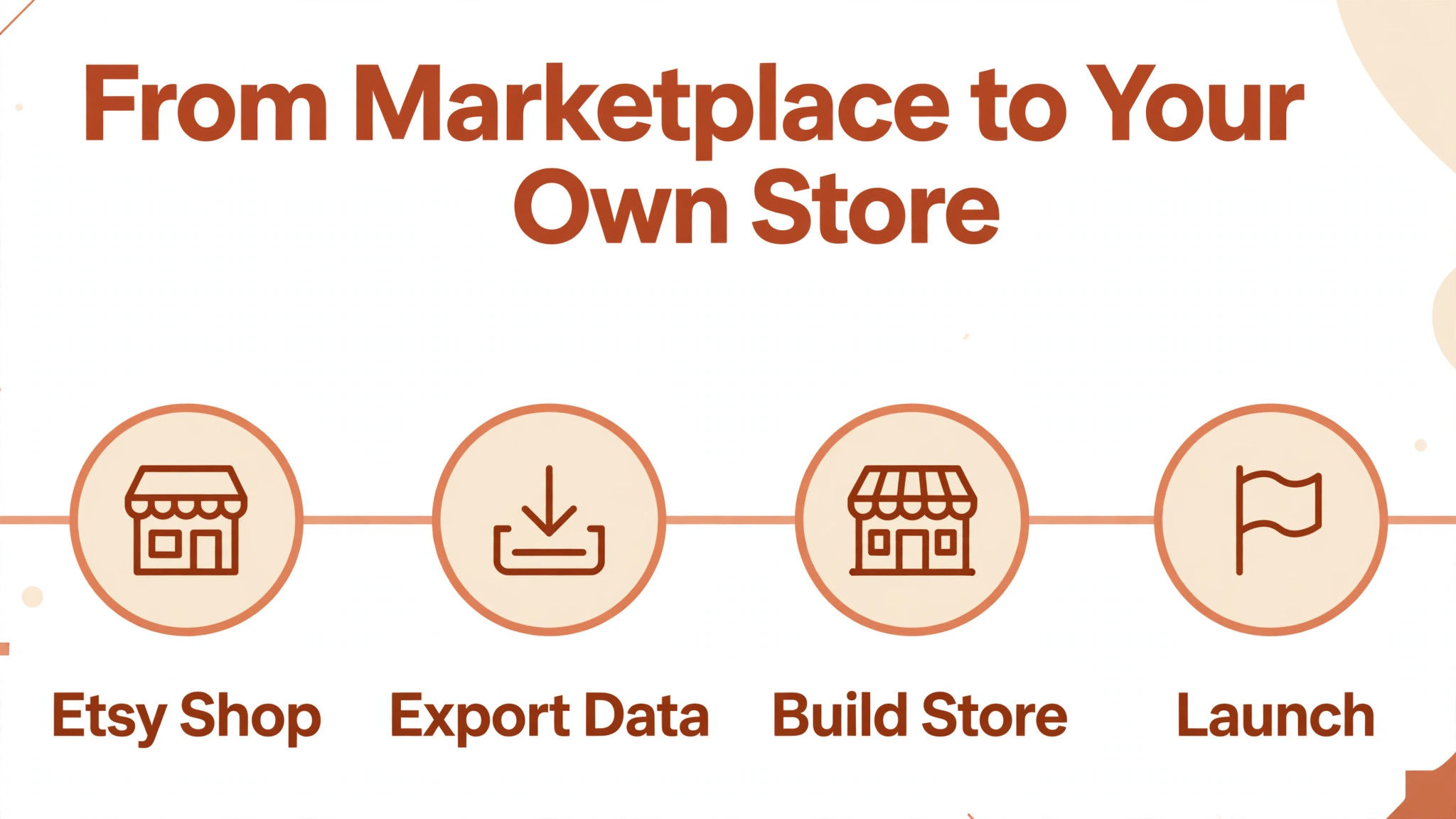 Etsy to WooCommerce timeline visual for a handmade sellers