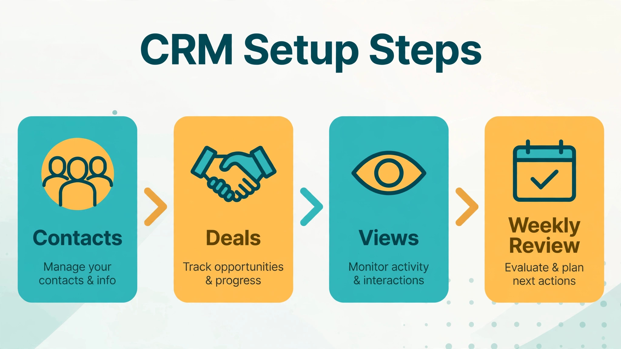 CRM setup steps from contacts to pipeline review