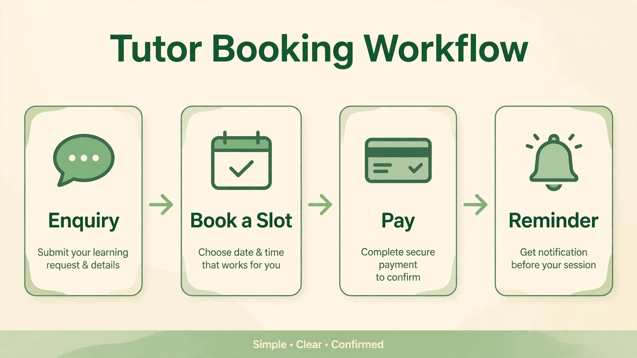 tutor booking workflow from enquiry to confirmed session