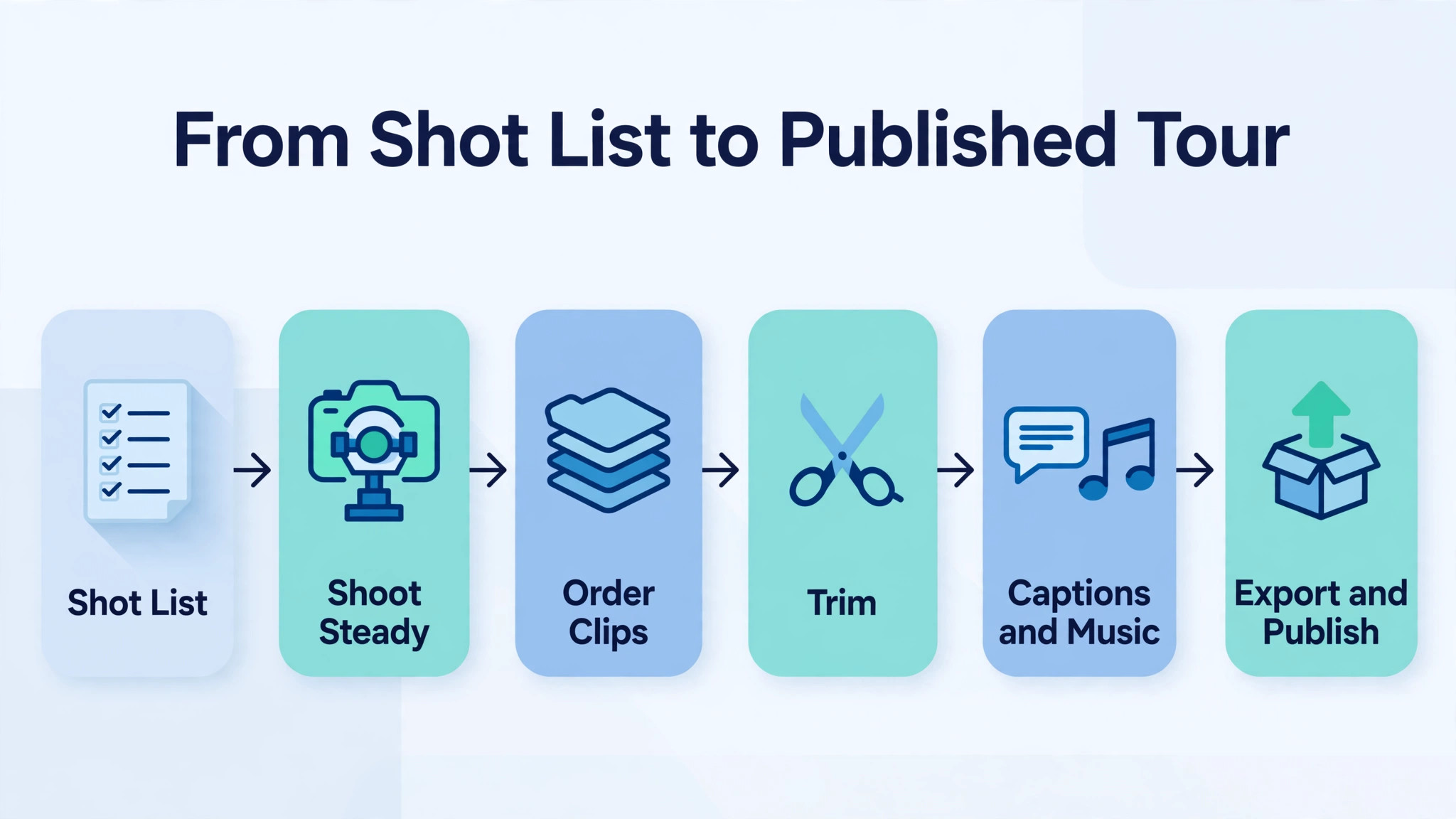 property tour workflow from shot list to published video