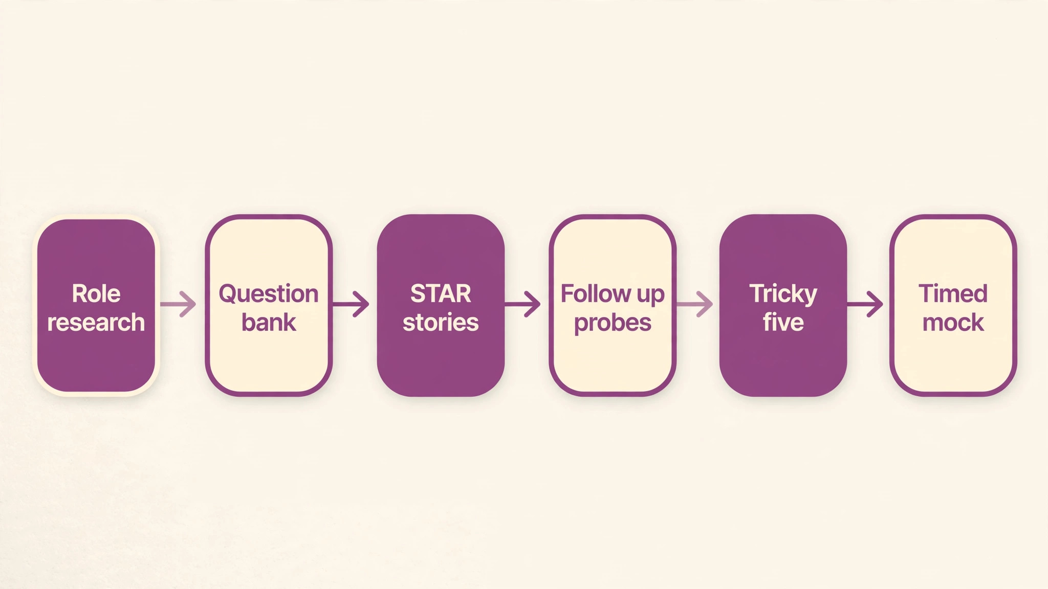 six prompt interview preparation workflow diagram