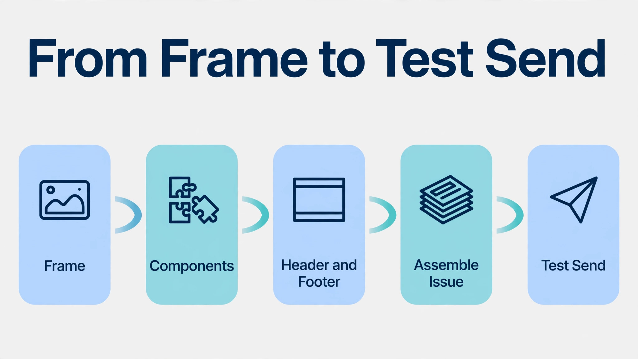 newsletter design workflow from frame to test send