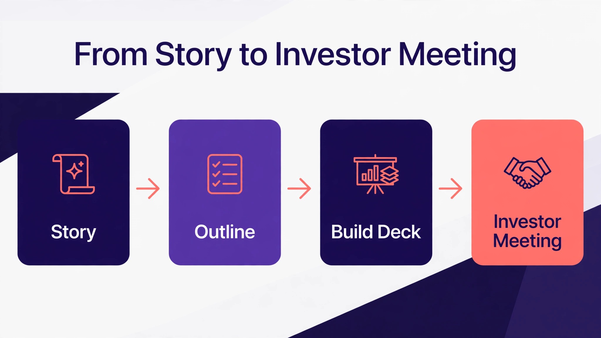 pitch deck building workflow from story to investor meeting
