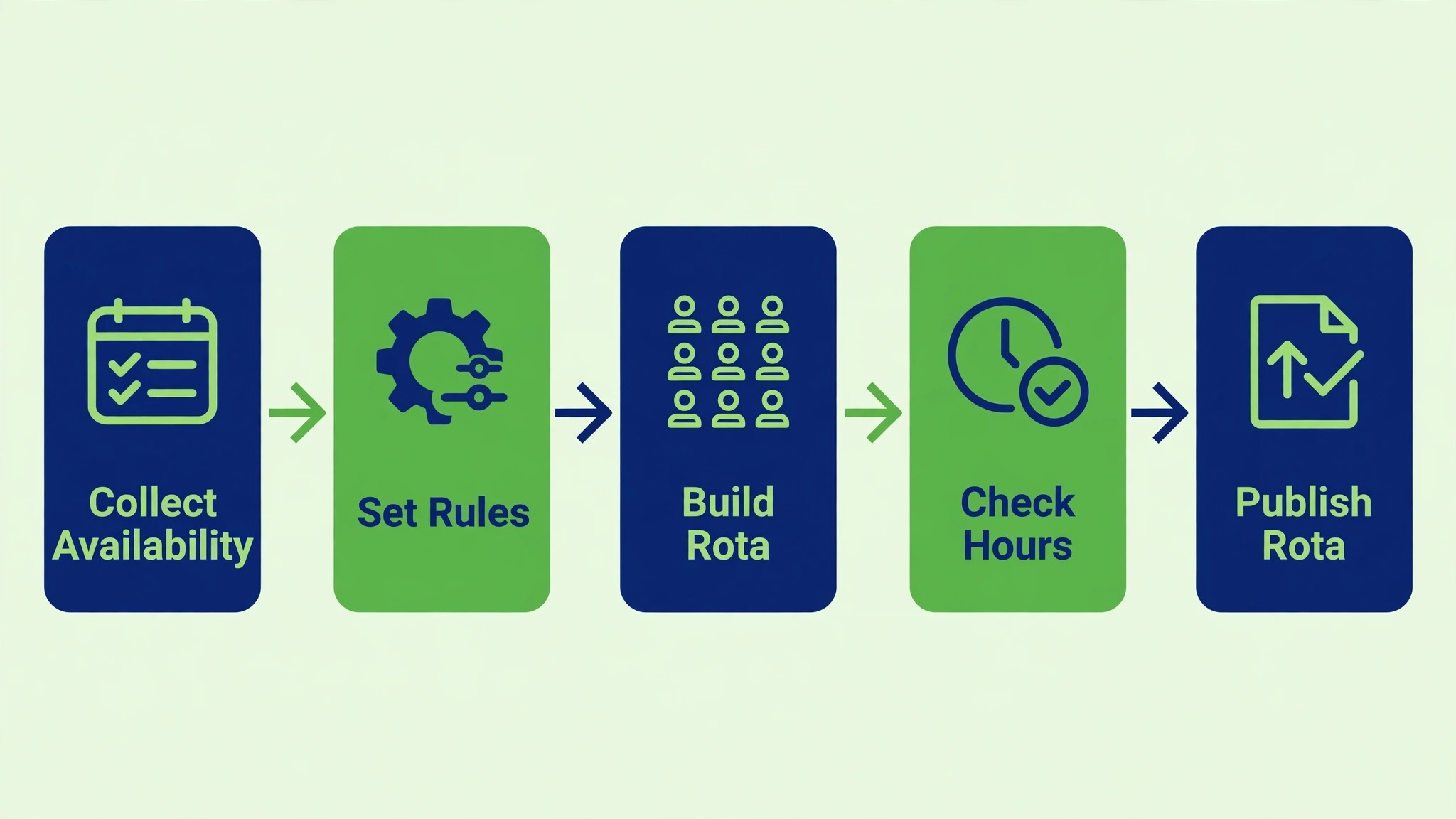 rota building steps from availability to publication