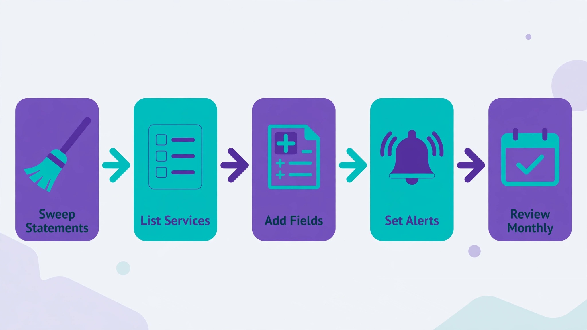 subscription tracking steps from statement sweep to monthly review