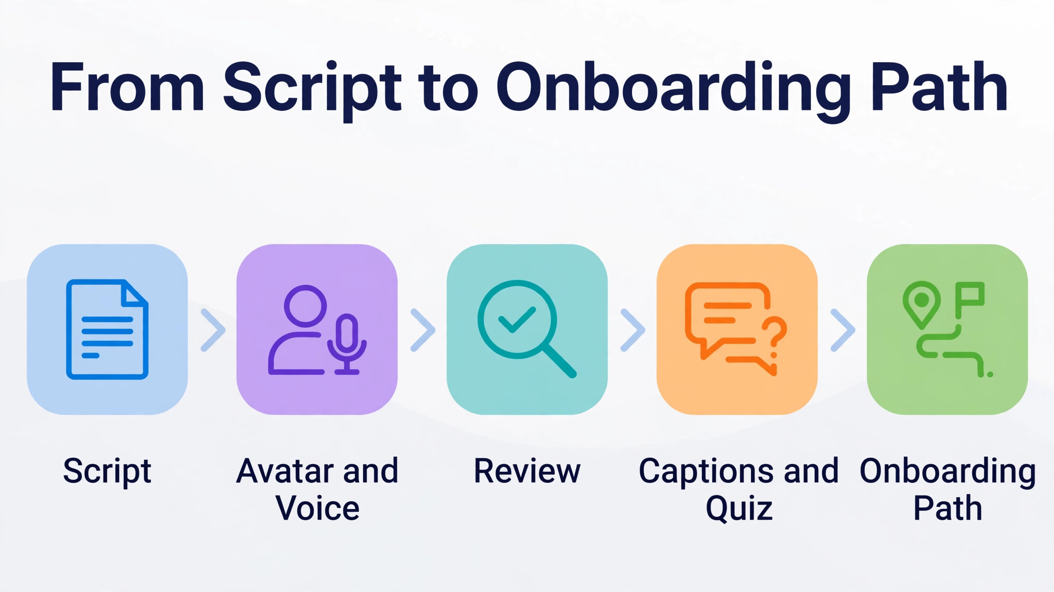 training video workflow from script to onboarding path