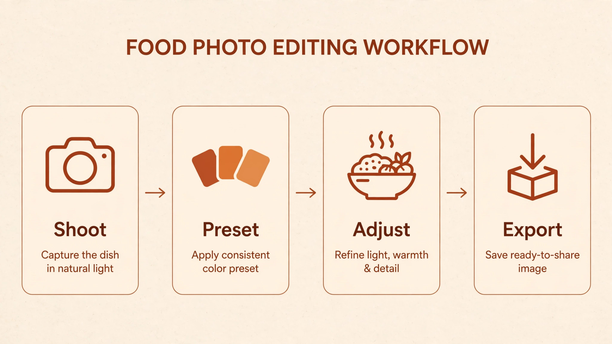 food editing preset workflow in order