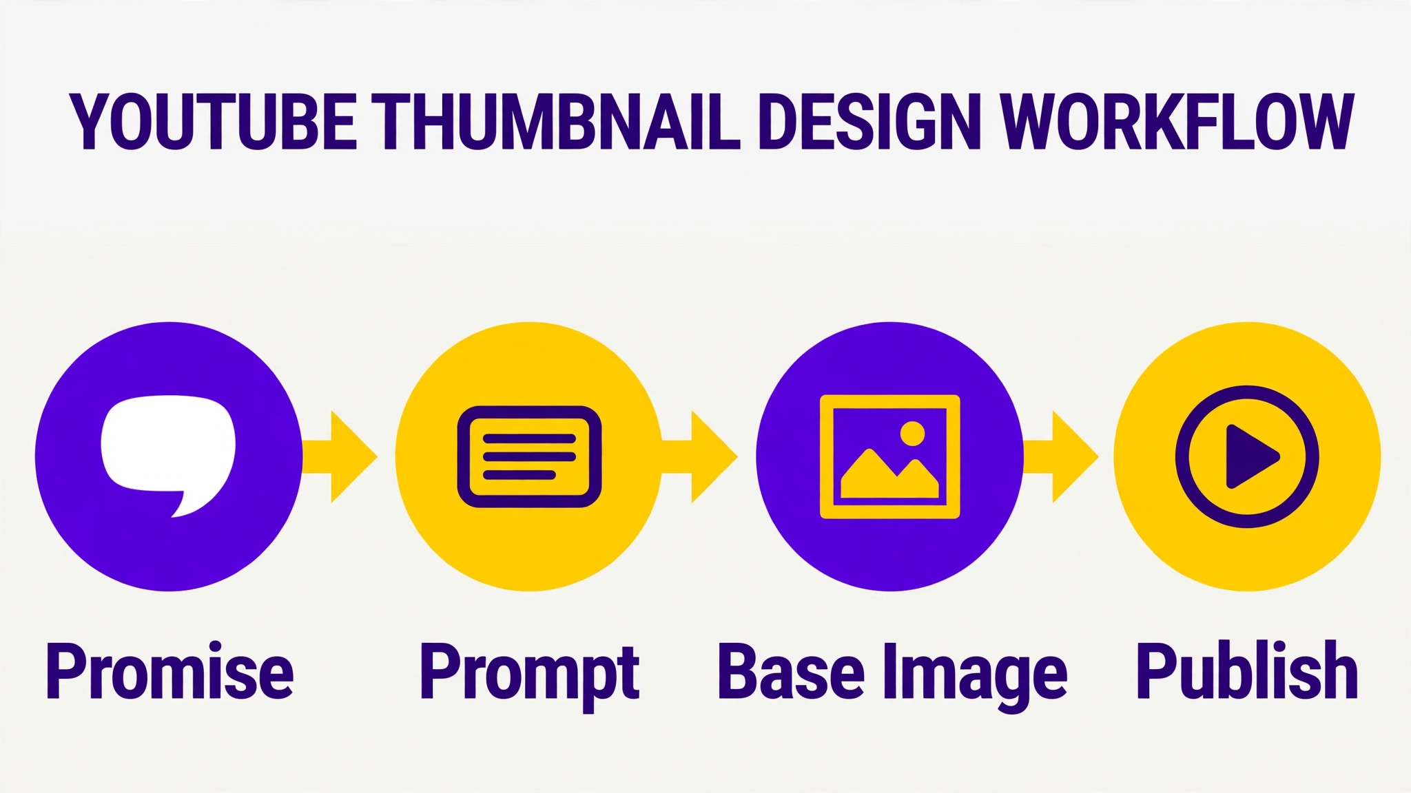 thumbnail prompt workflow from promise to published thumbnail