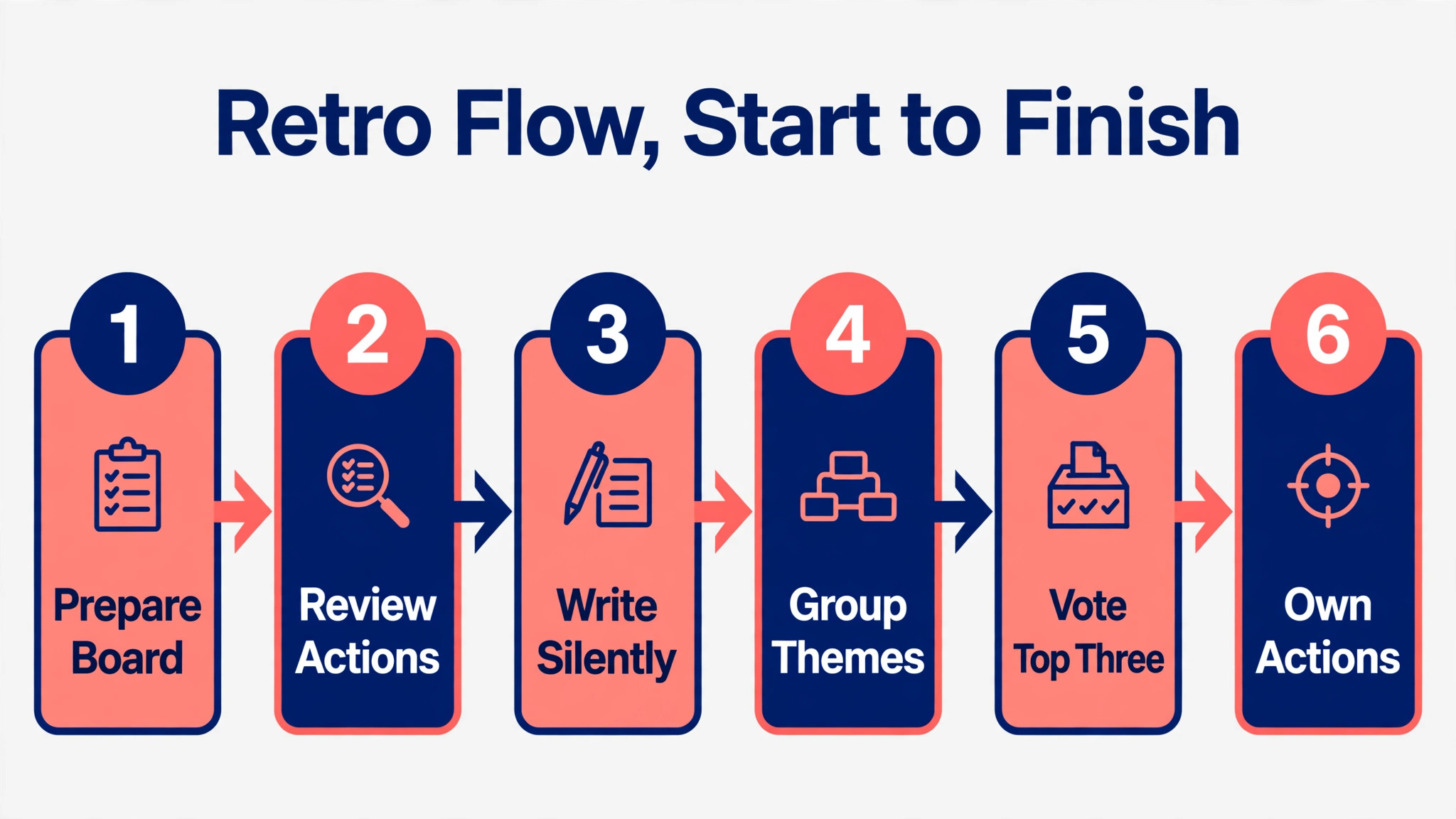 retro facilitation workflow from preparation to follow through