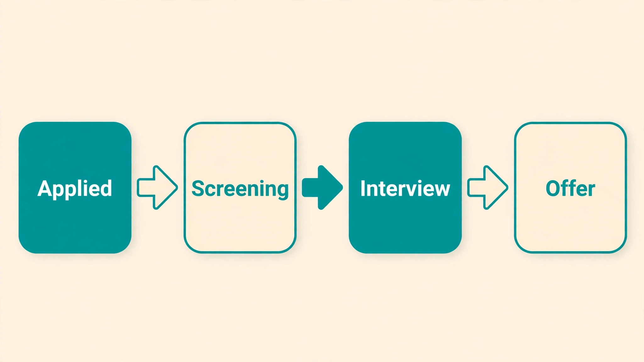 steps from application to interview in a job tracker