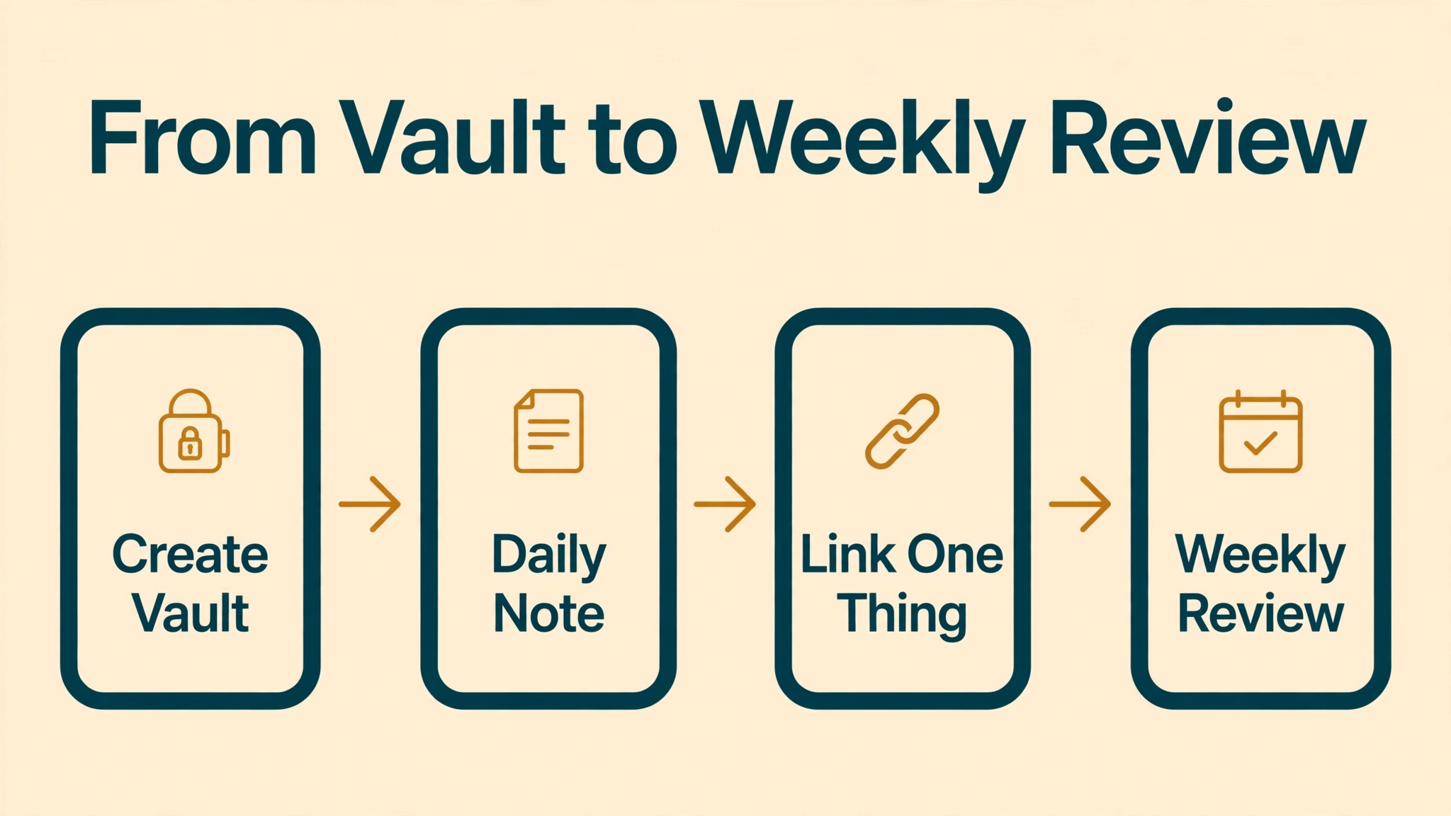 daily journaling workflow from vault to weekly review