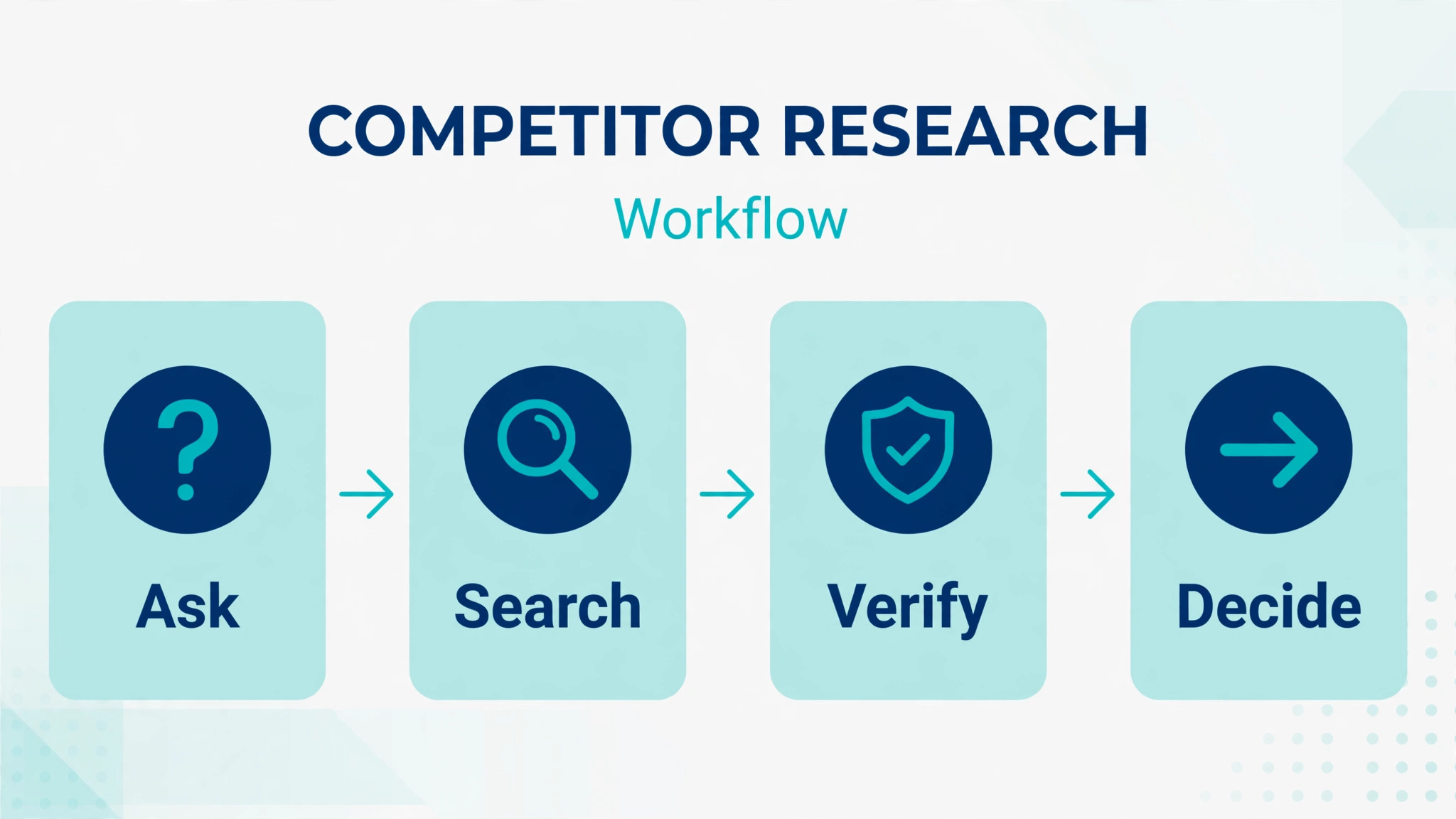 competitor research workflow from questions to actions