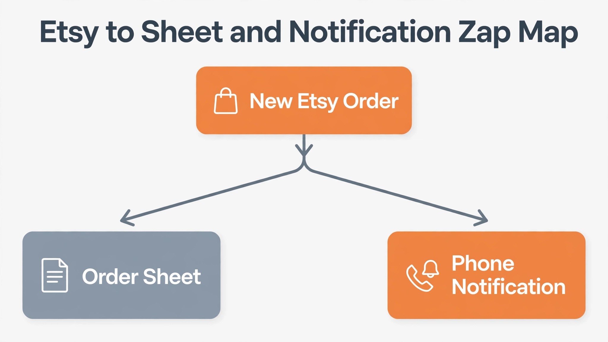 Etsy to sheet and notification Zap map