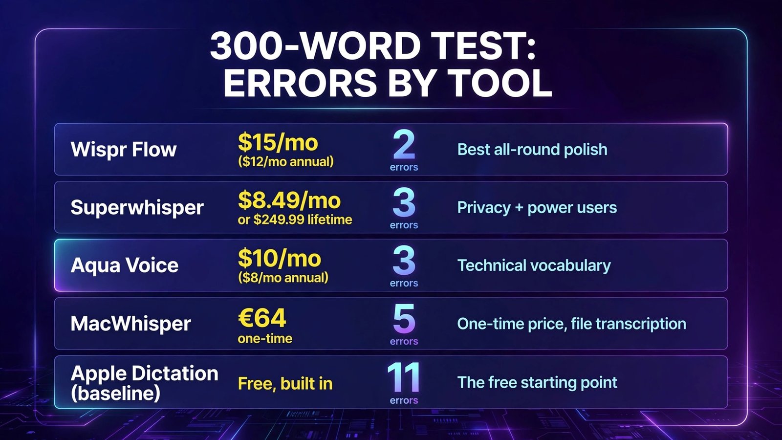 300-word dictation test errors by tool (infographic)