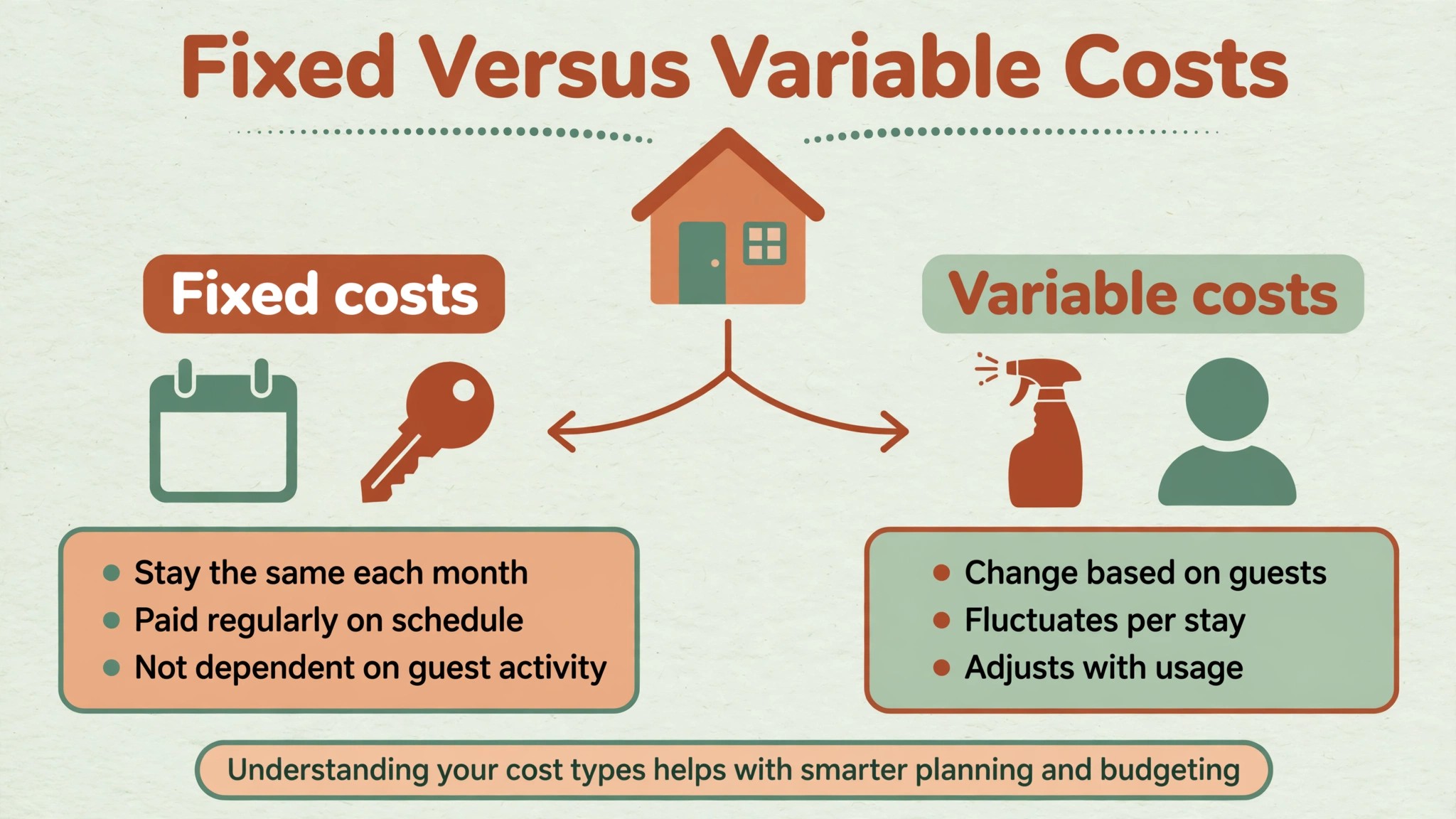 Airbnb monthly cost visual tied to the Breaking Down cost of running an Airbnb monthly by Cleaning, Management, and Fees section of this guide