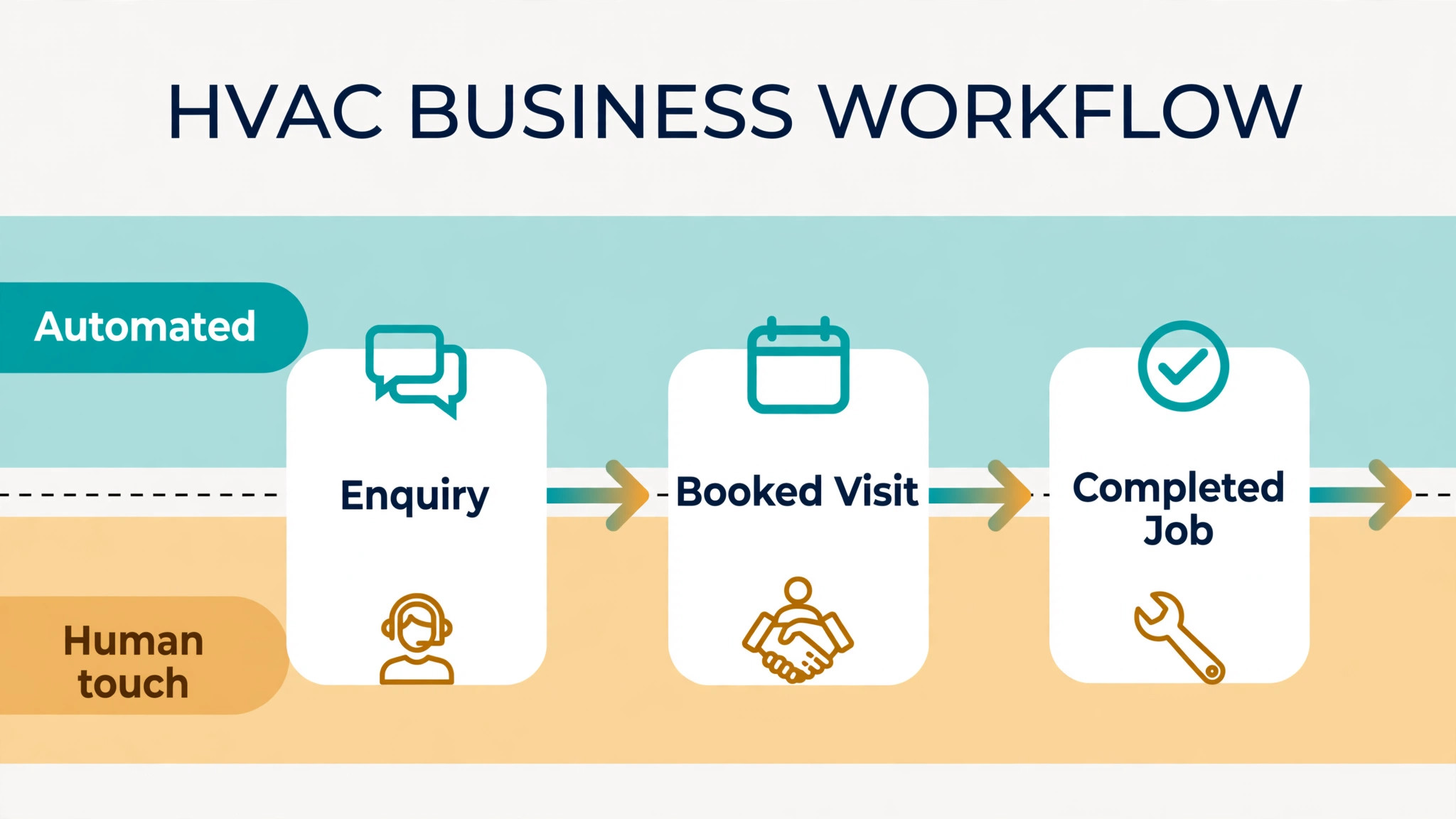 what automation handles and what stays human in a HVAC business