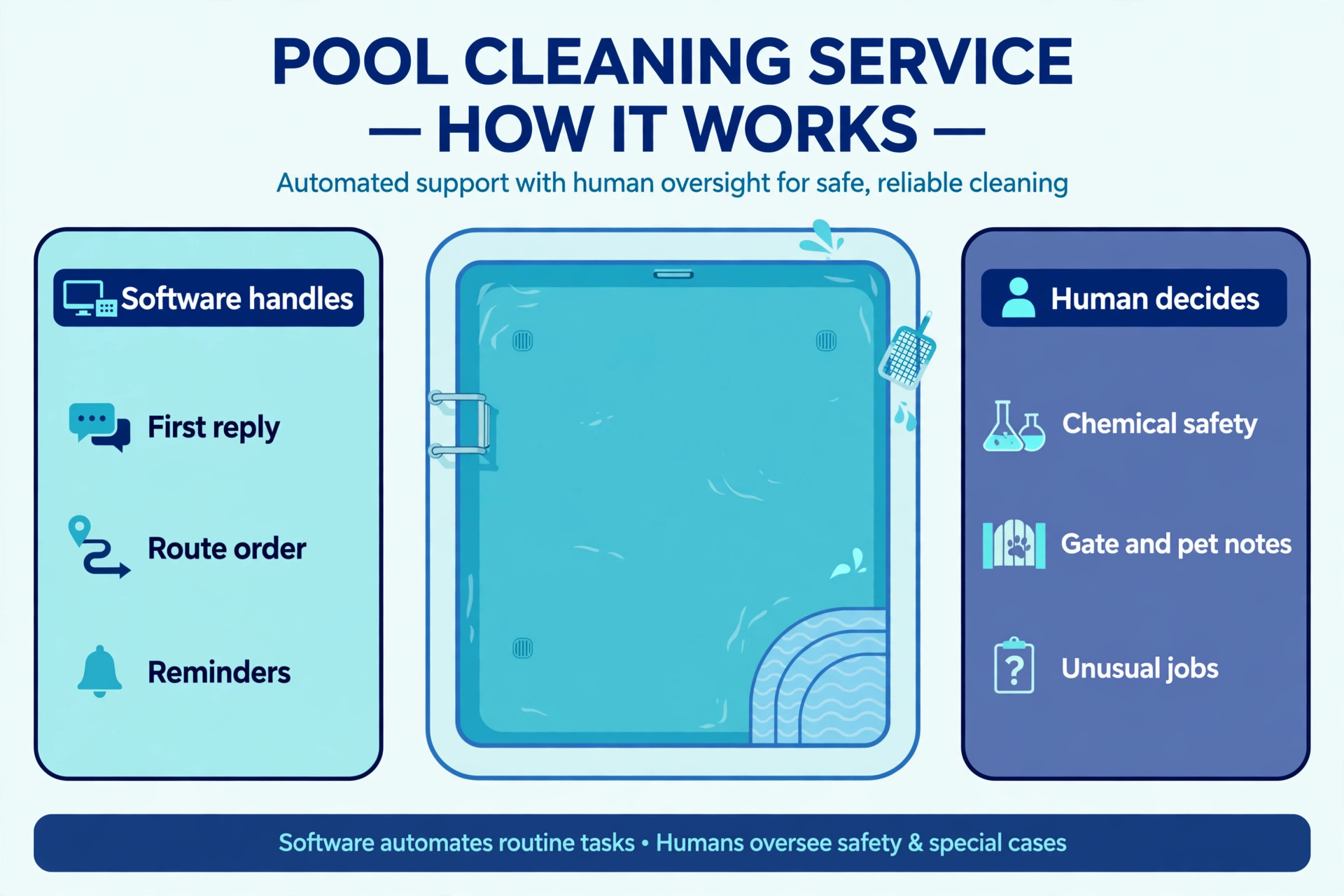 what automation handles and what stays human in a pool cleaning service