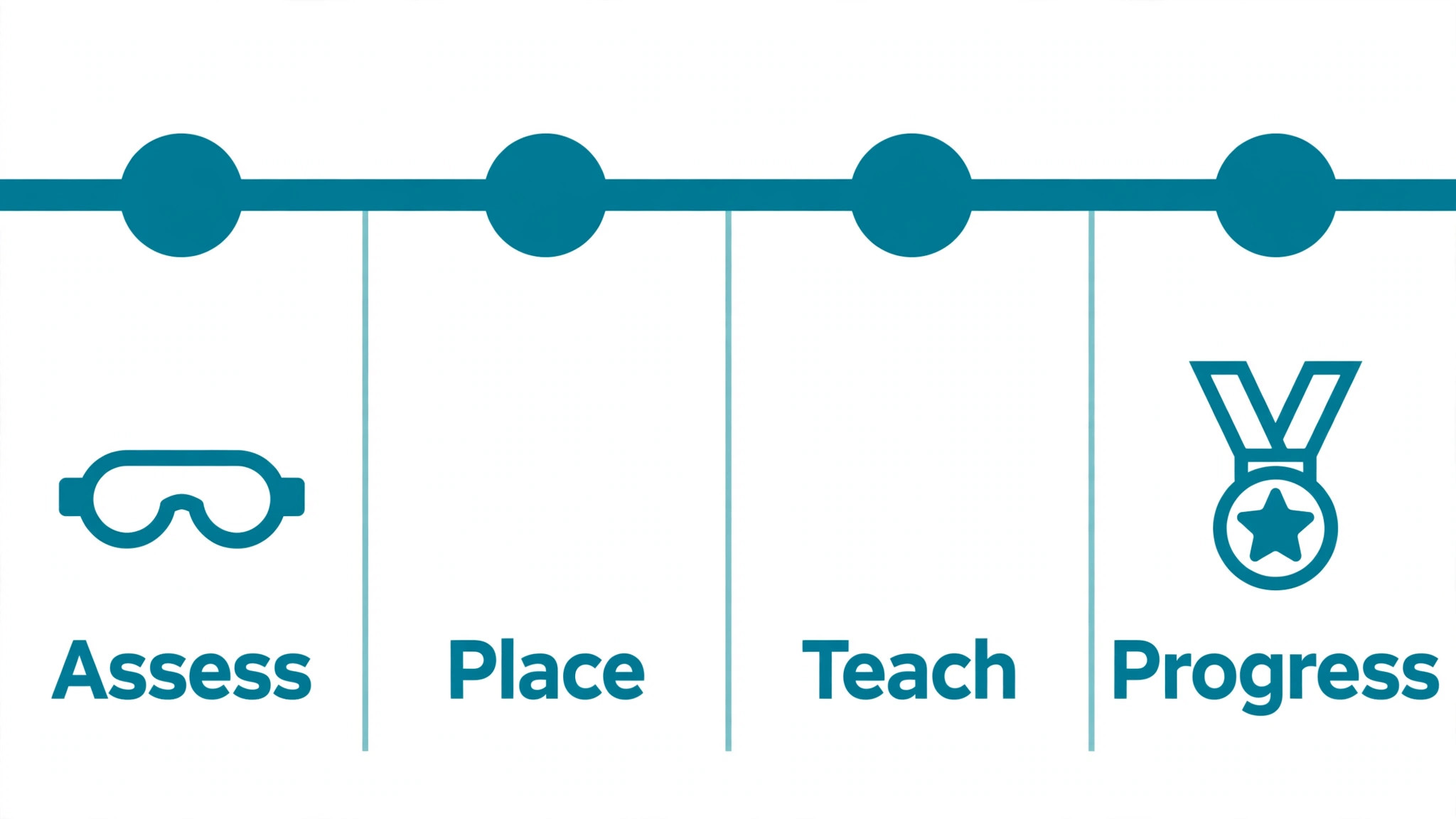 what automation handles and what stays human in a swim school