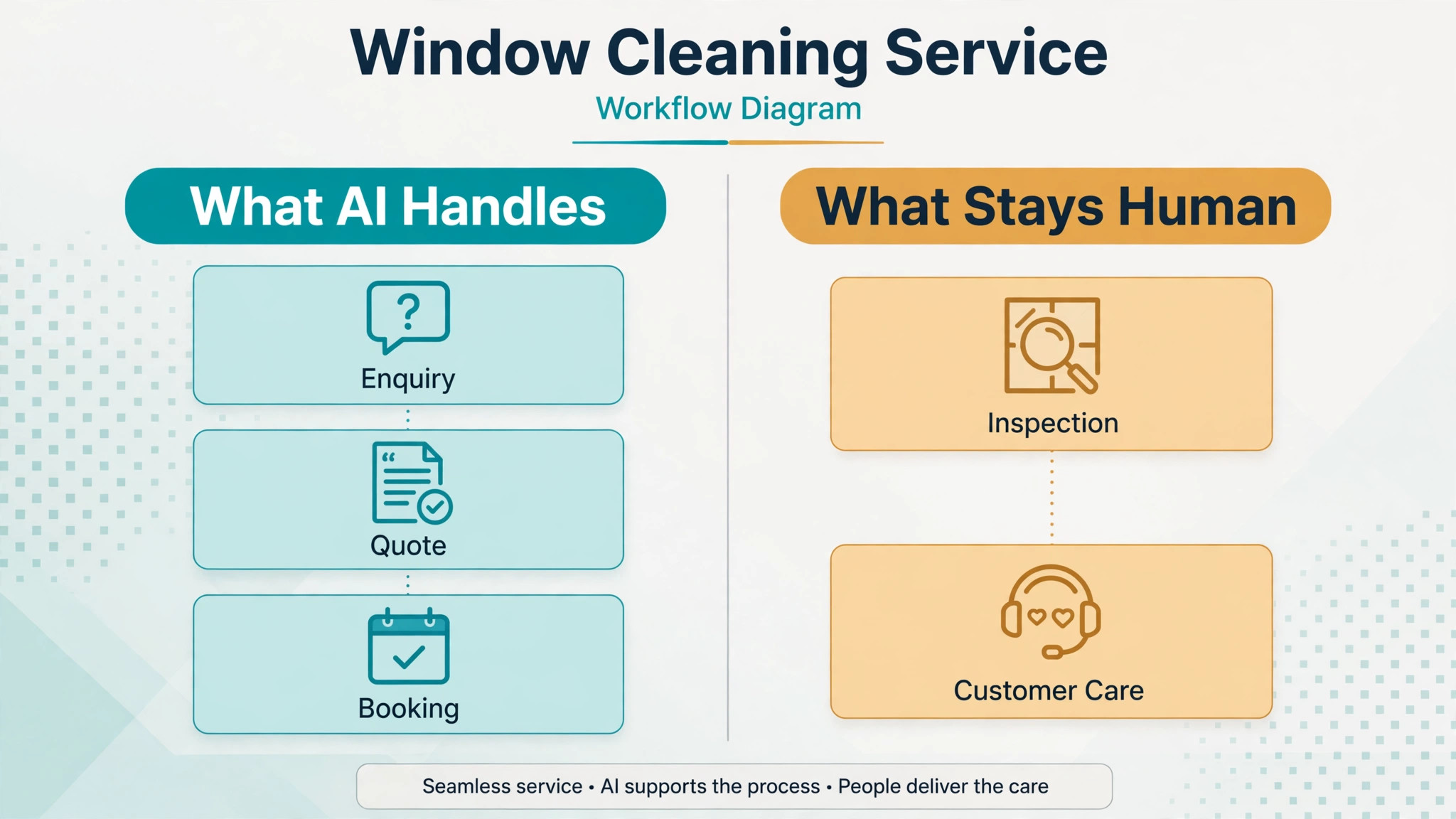 what automation handles and what stays human in a window cleaning service