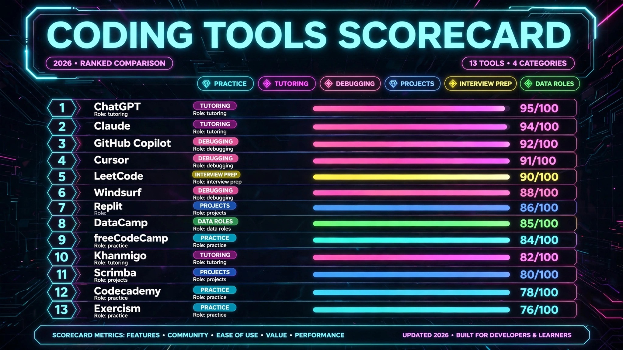 Coding tools scorecard, best tool for practice, tutoring, debugging, projects and interview prep