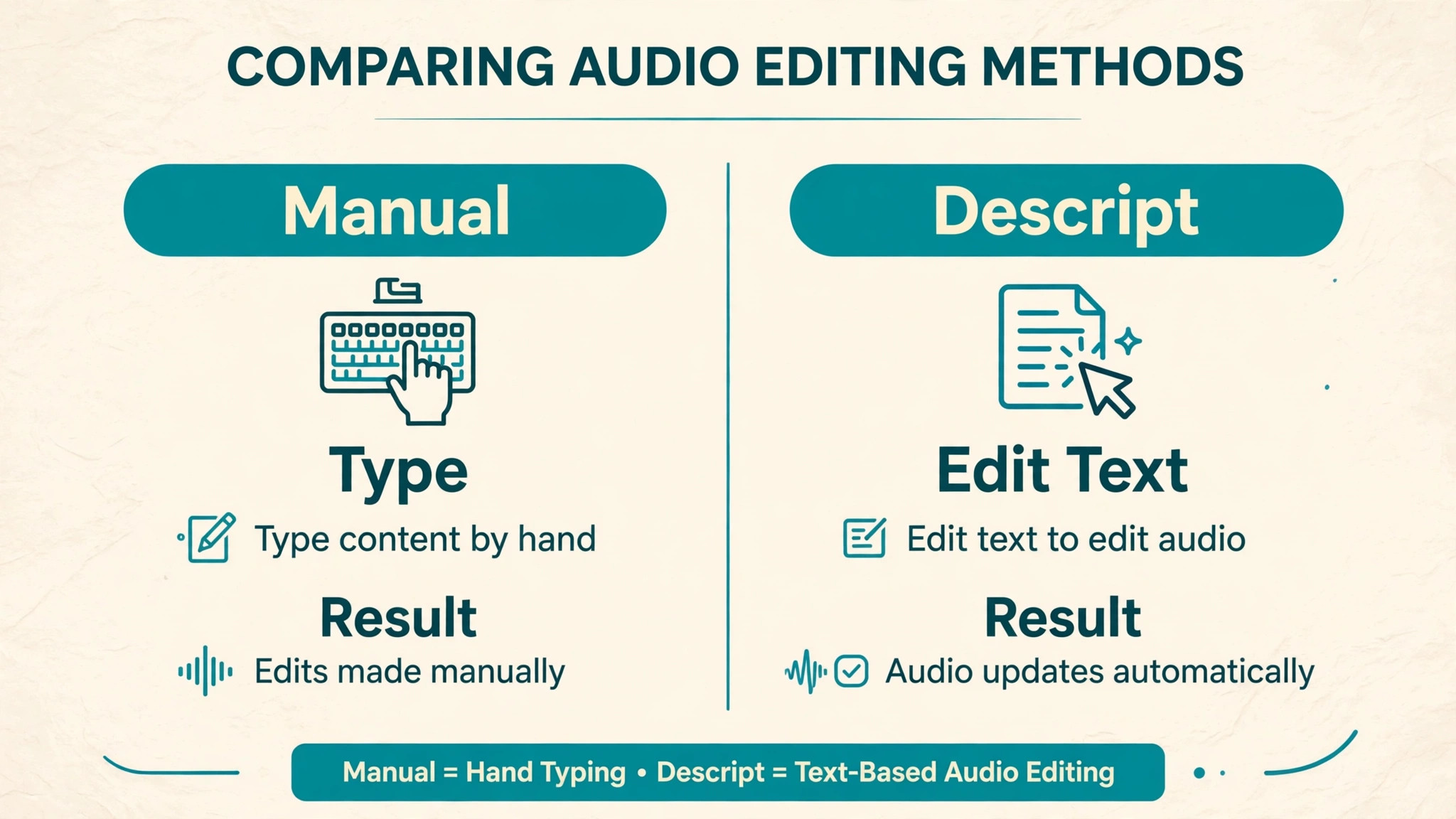Manual transcription compared with Descript text editing