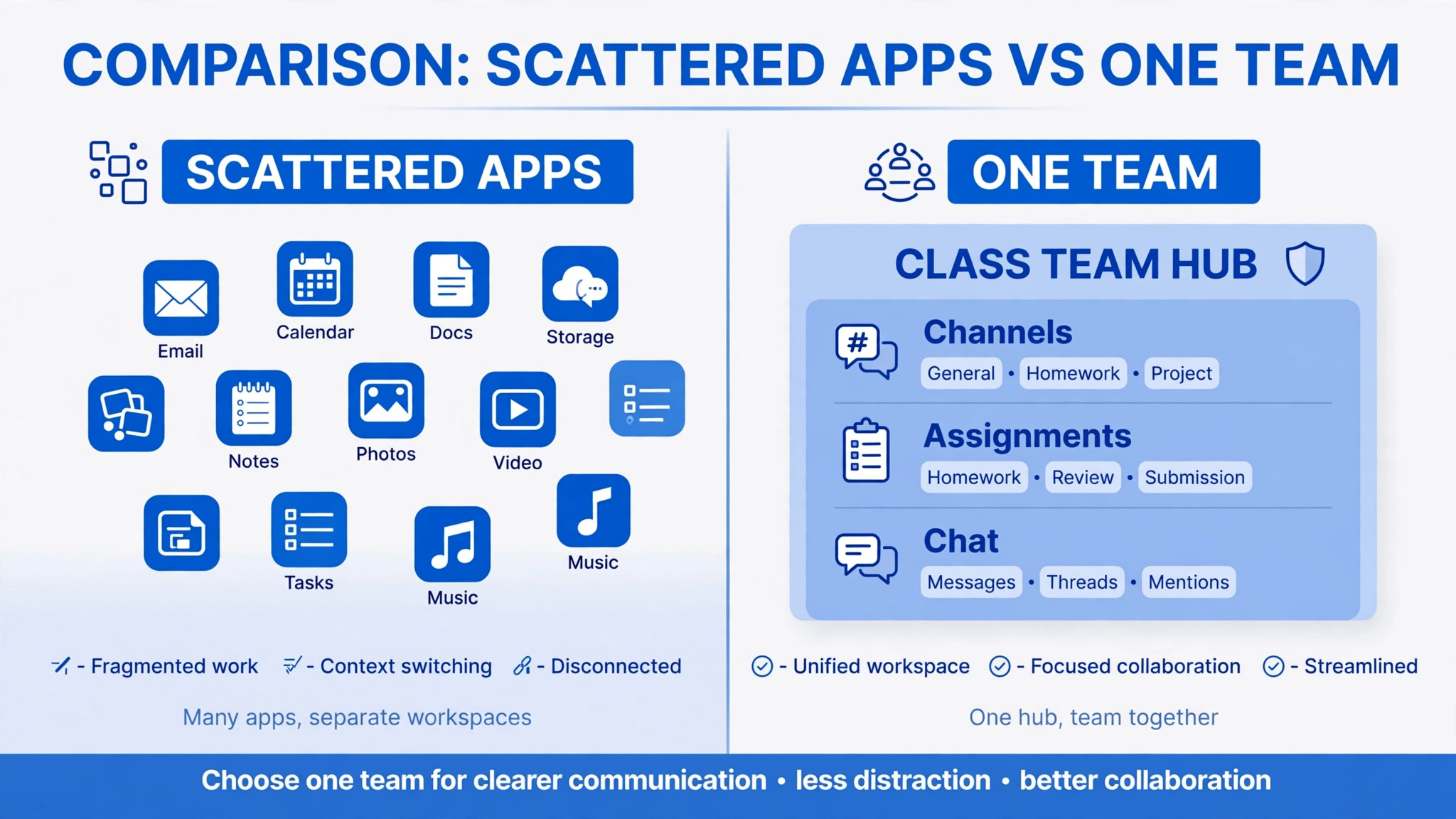 Scattered classroom apps compared with one Teams class team