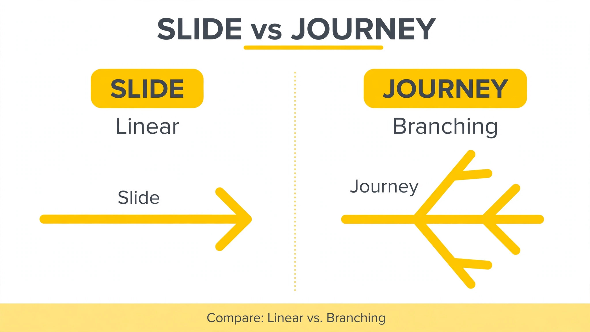 Diagram of a linear slide map versus a branching journey