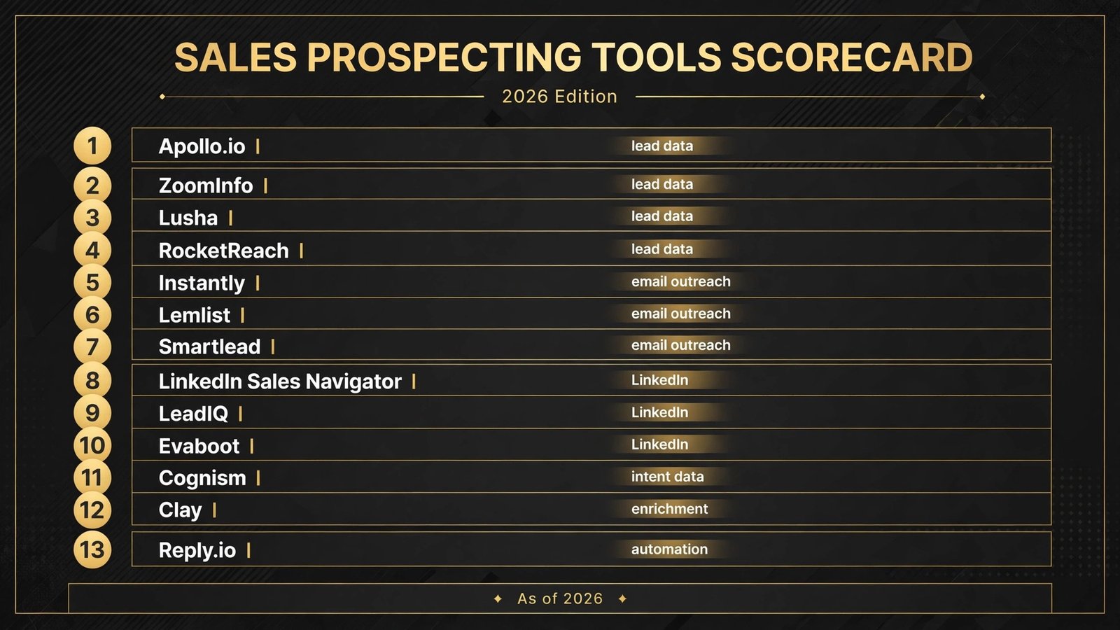 Sales prospecting tools scorecard, best tool for lead data, outreach, LinkedIn and scoring