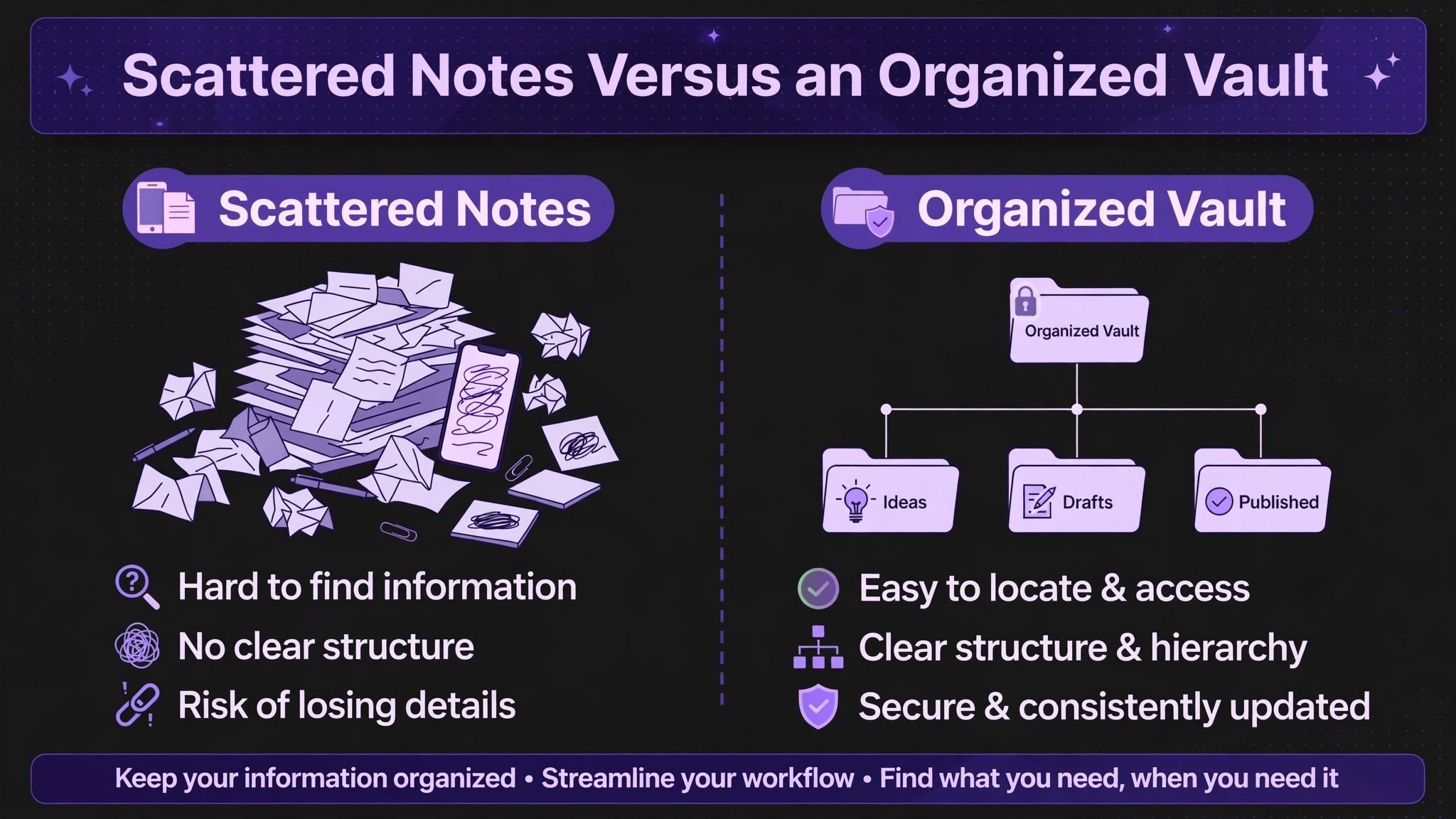 Scattered notes compared with an organized Obsidian vault