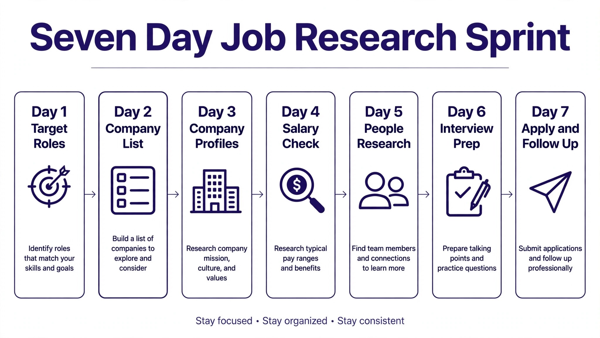 Seven day job research sprint workflow