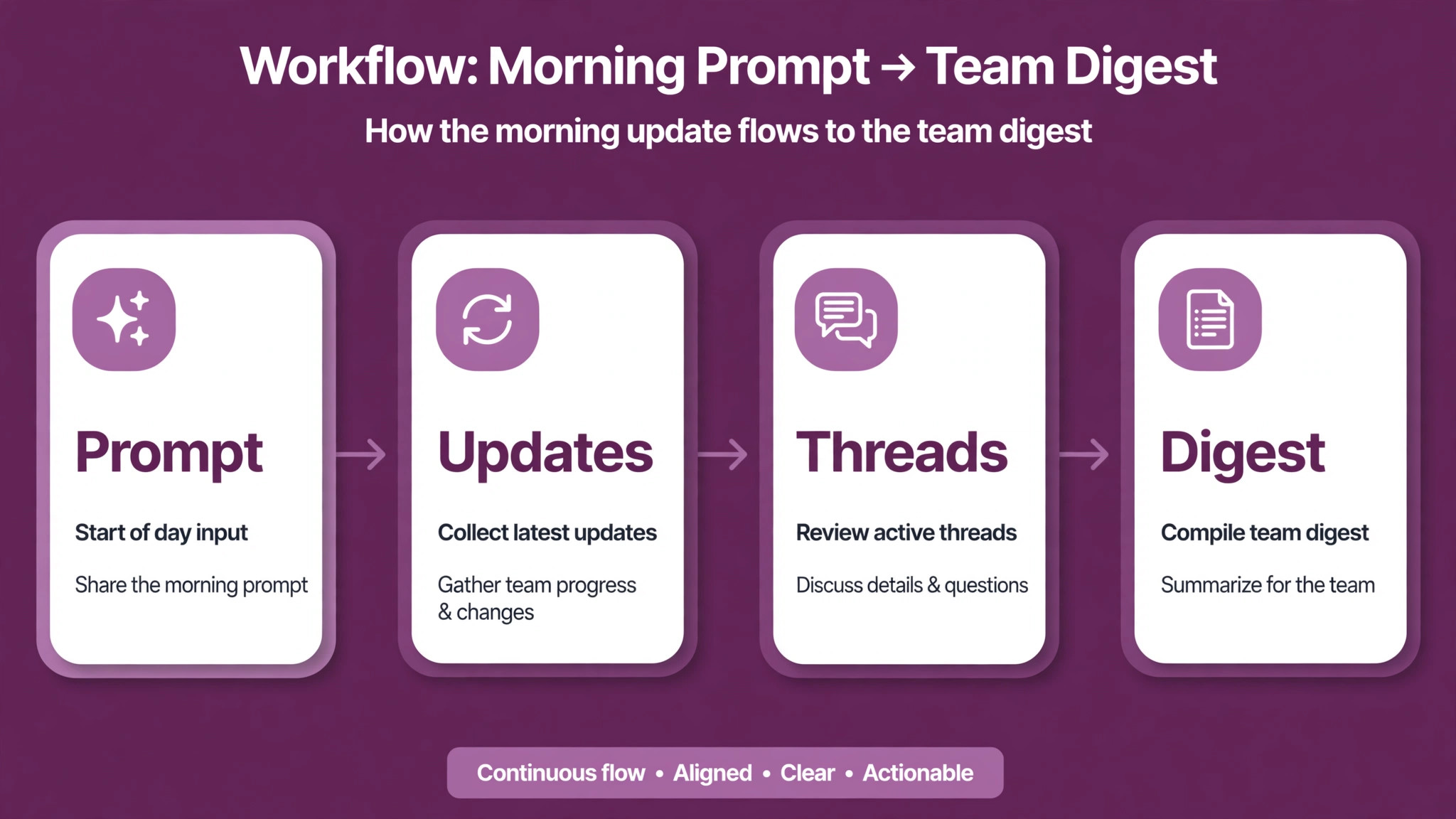 Workflow from morning prompt to team digest