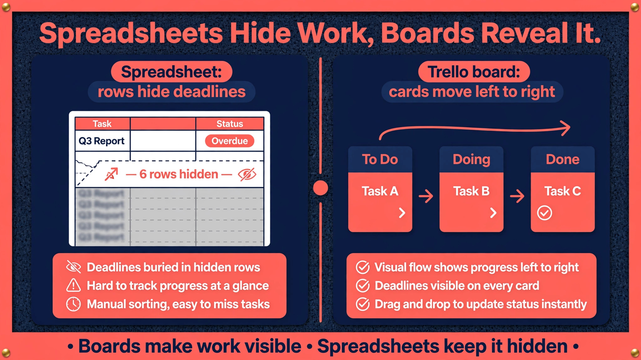 Spreadsheet compared with Trello board view