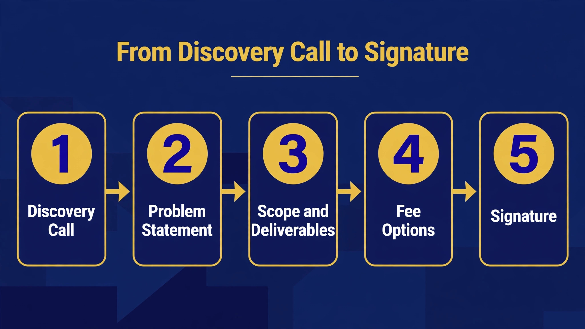 Consulting proposal workflow from discovery call to signature