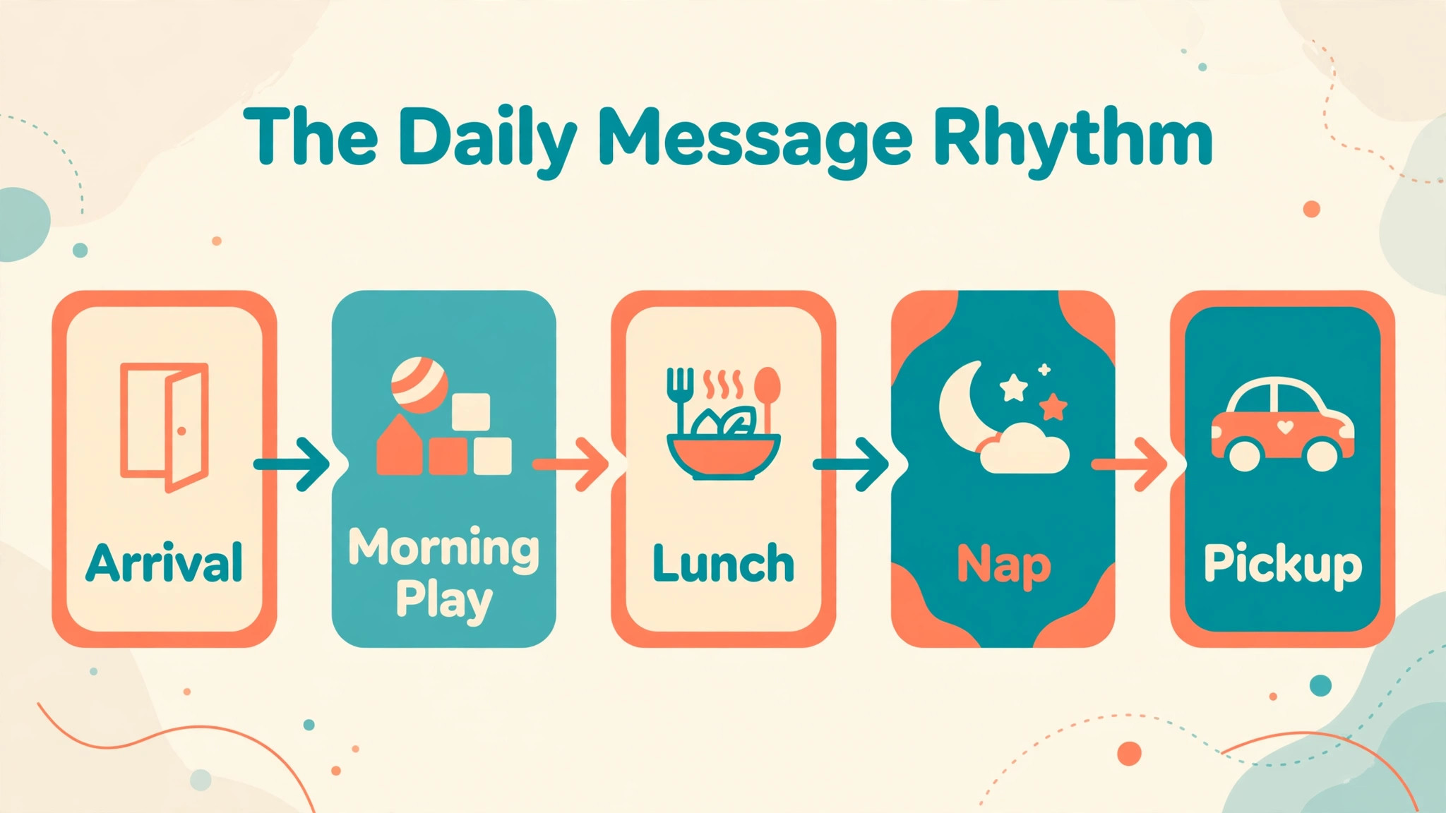 Daycare daily message rhythm from arrival to pickup