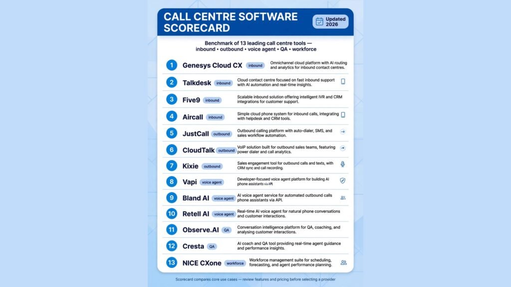 Call centre software scorecard, best tool for inbound, outbound, voice agents, QA and workforce