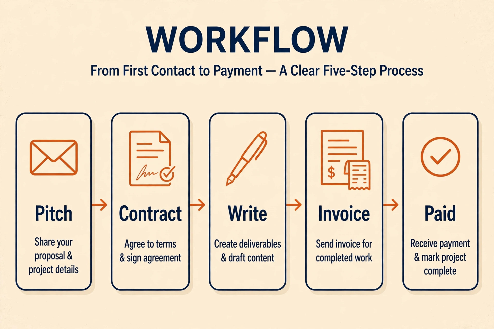 Freelance writing workflow from pitch to paid invoice