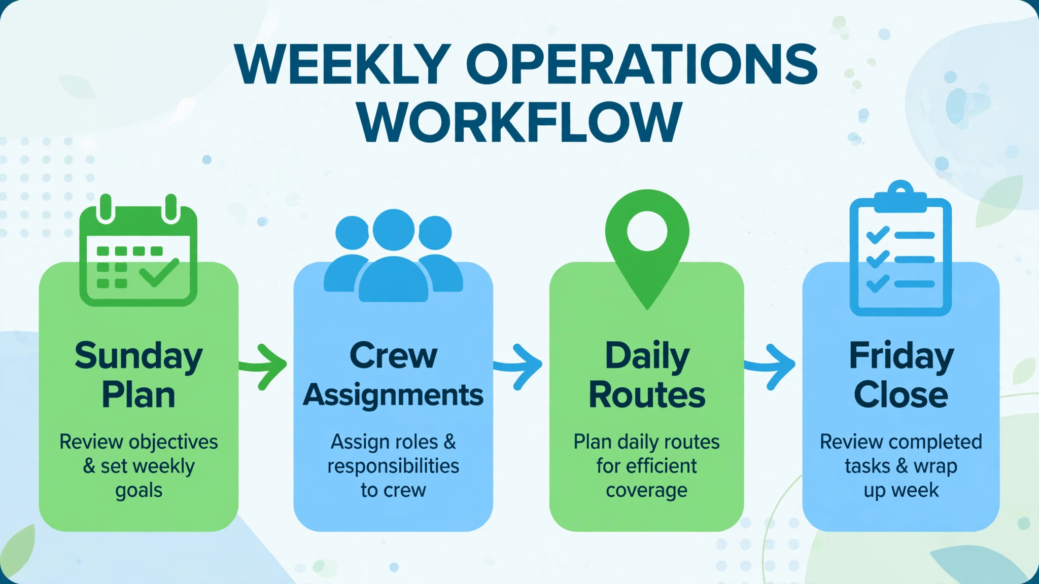 Weekly lawn route workflow from Sunday planning to Friday invoicing