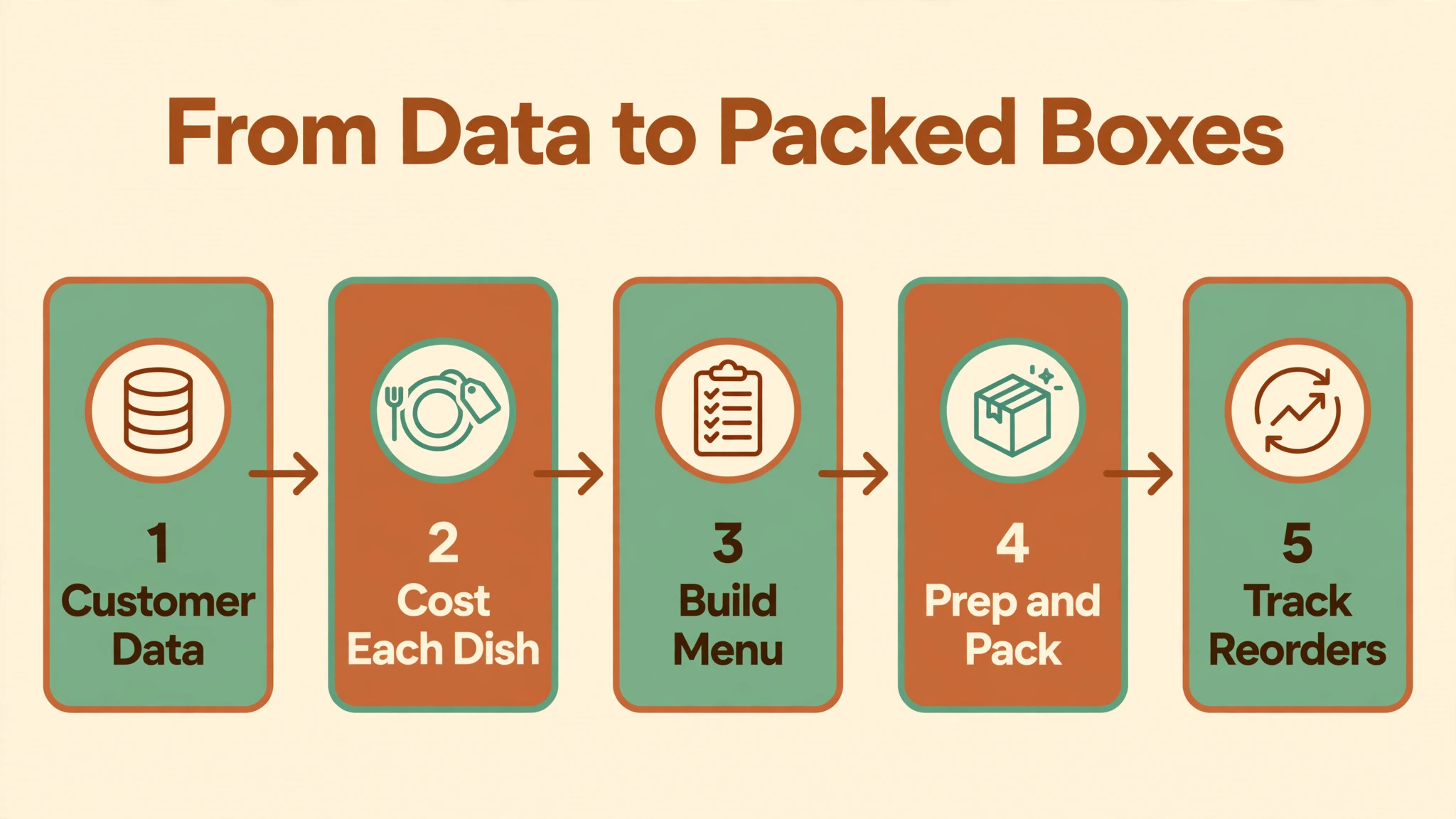 meal prep workflow illustration