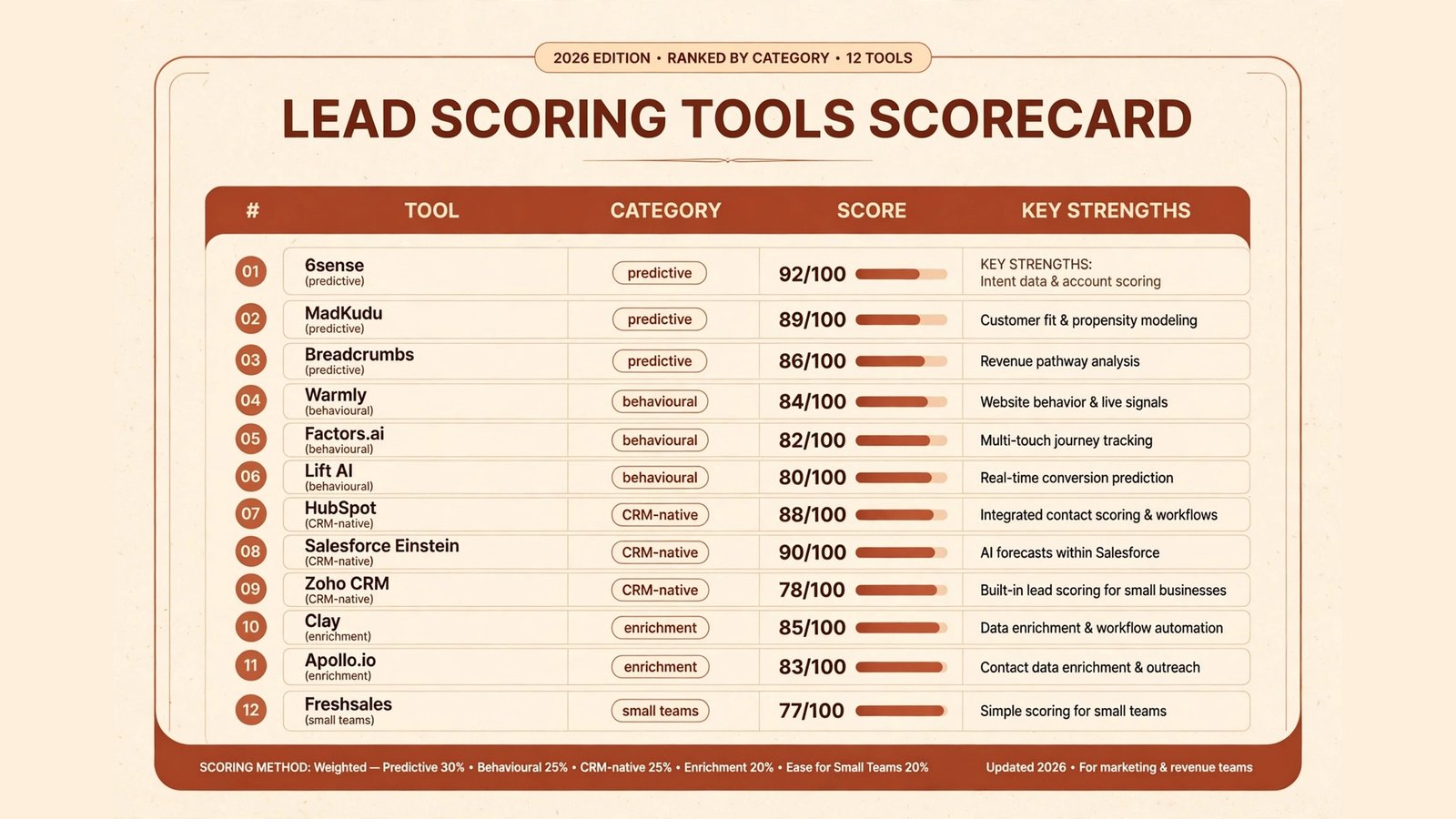 Lead scoring tools scorecard, best tool for predictive, behavioural, CRM and enrichment scoring