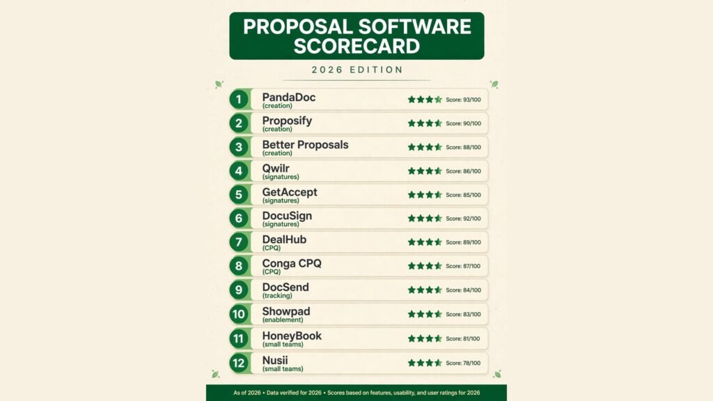 Proposal software scorecard, best tool for creation, signatures, CPQ, tracking and small teams