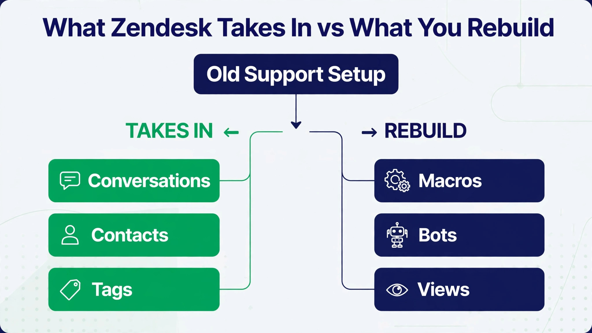 Intercom to Zendesk flowchart image