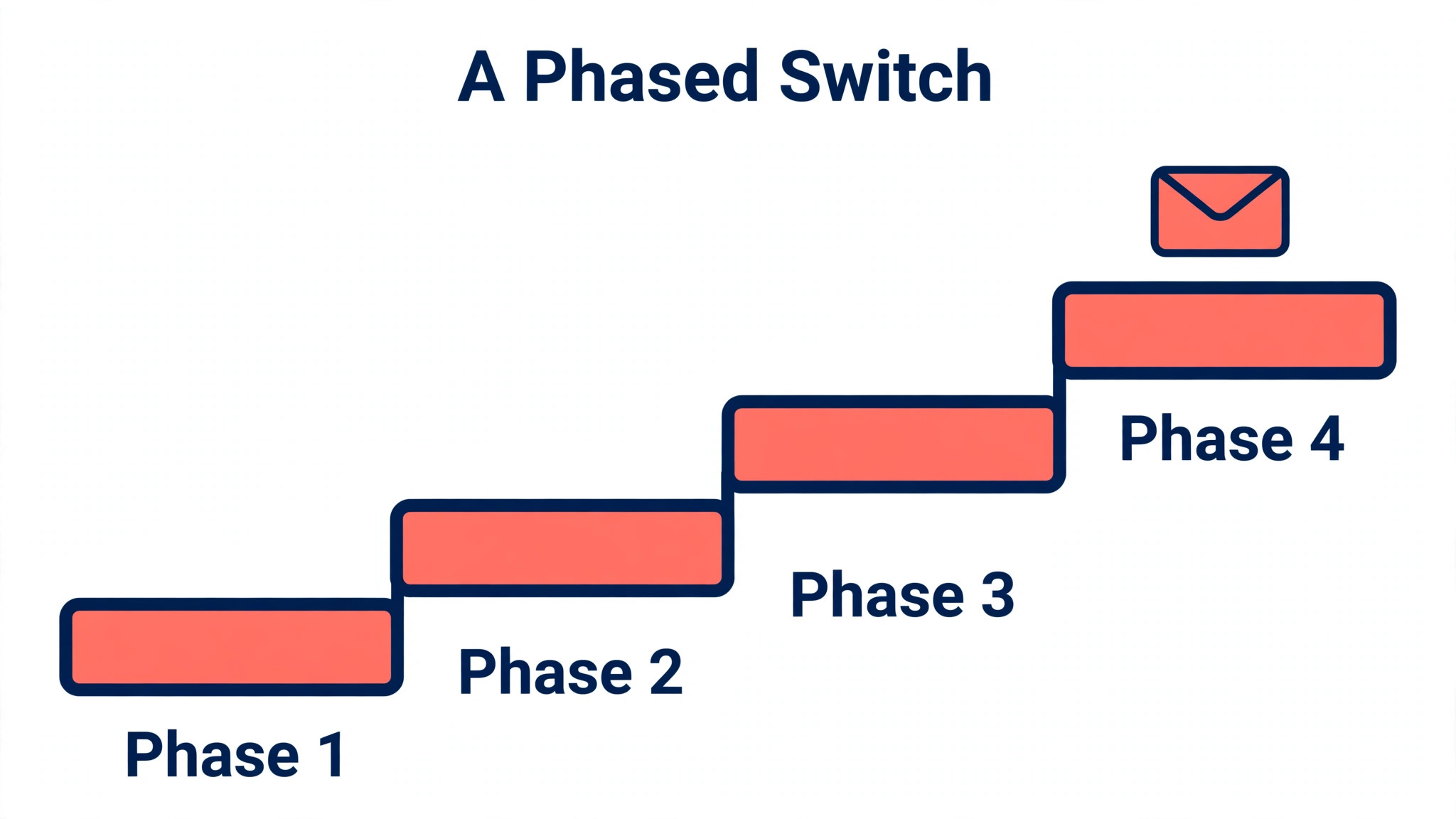 Mailchimp to MailerLite migration chart image