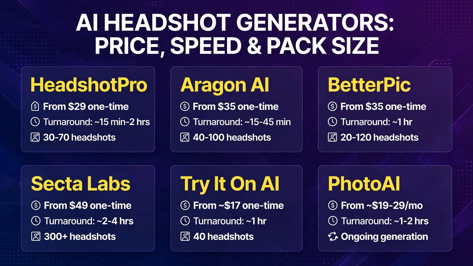 AI headshot generators compared on price, speed and pack size (infographic)