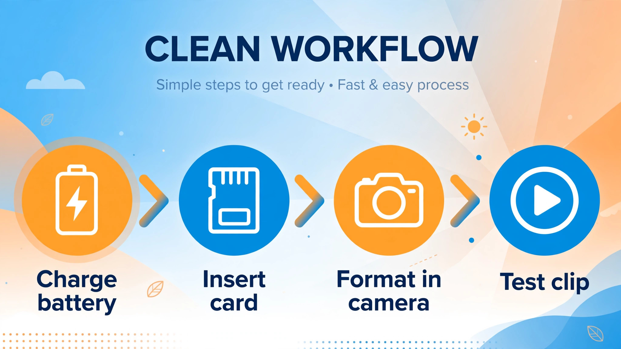 Step by step first use workflow for a new action camera