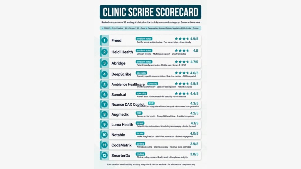 Clinic scribe tools scorecard, best tool for ambient notes, specialty scribing, EHR integration, intake and coding