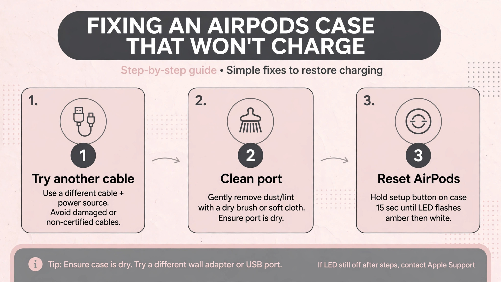 Flowchart for fixing an AirPods case that will not charge