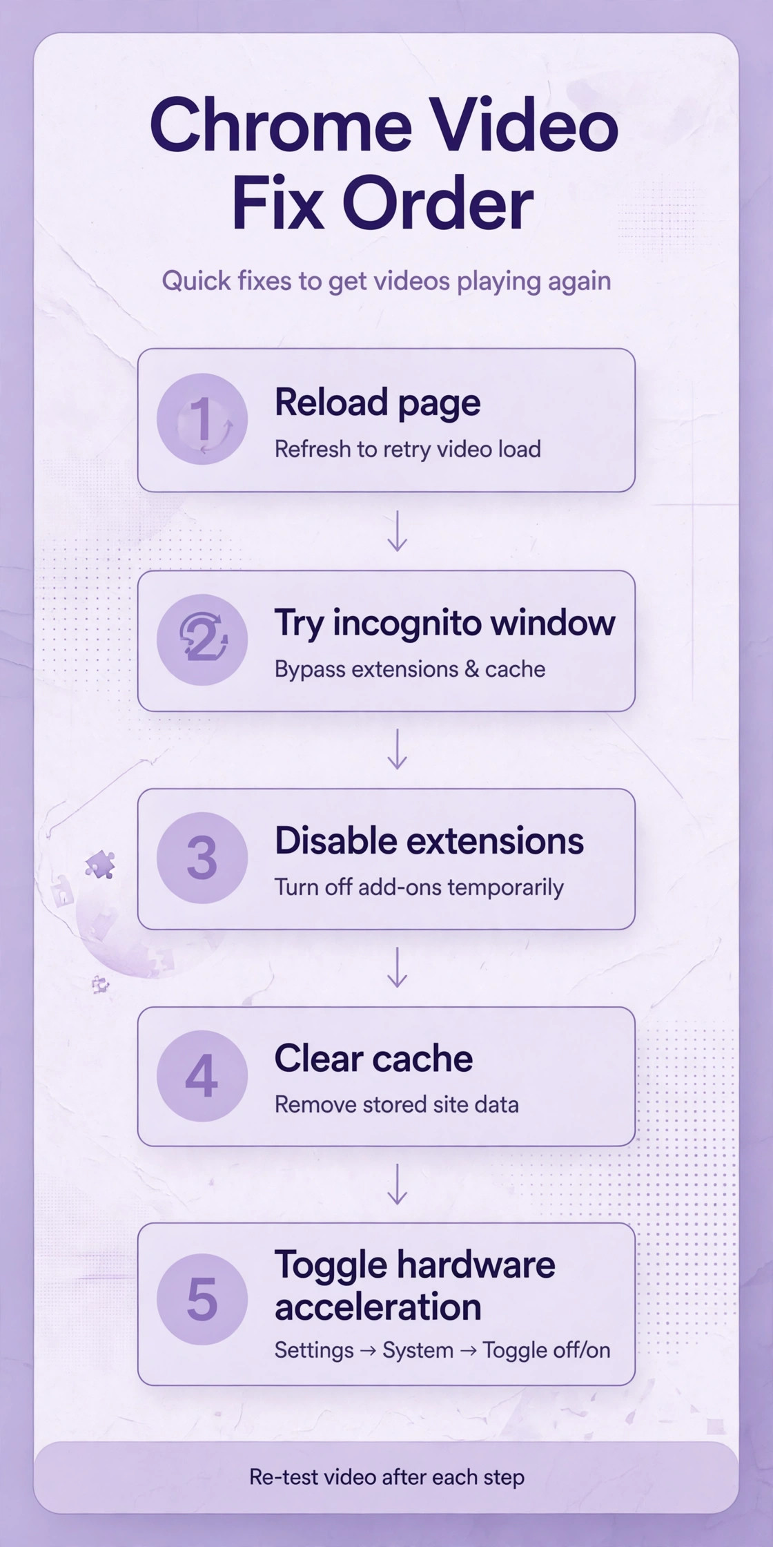 Chrome video fix order flowchart