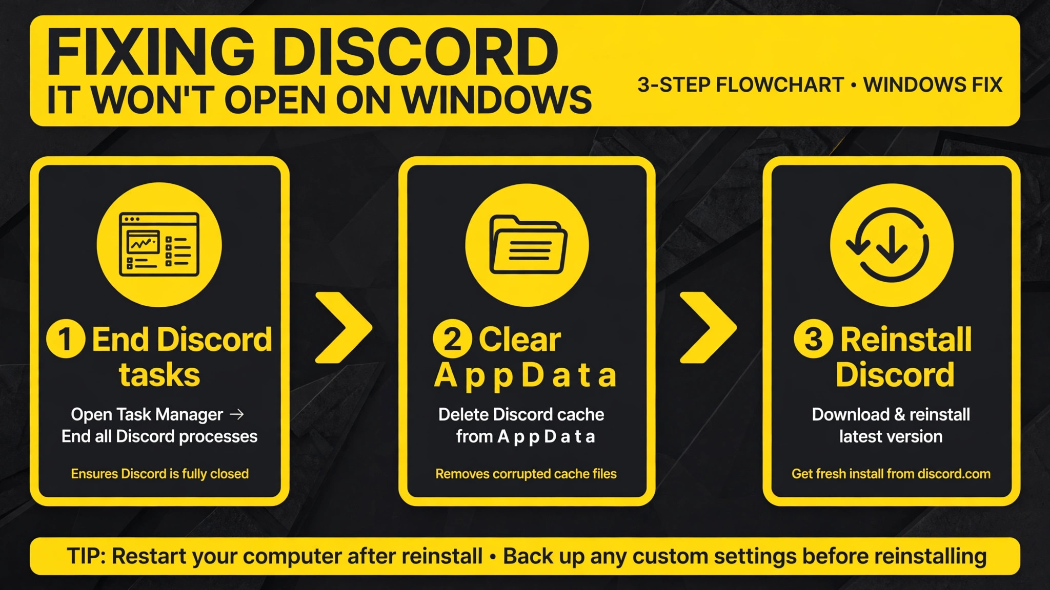 Flowchart for fixing Discord that will not open