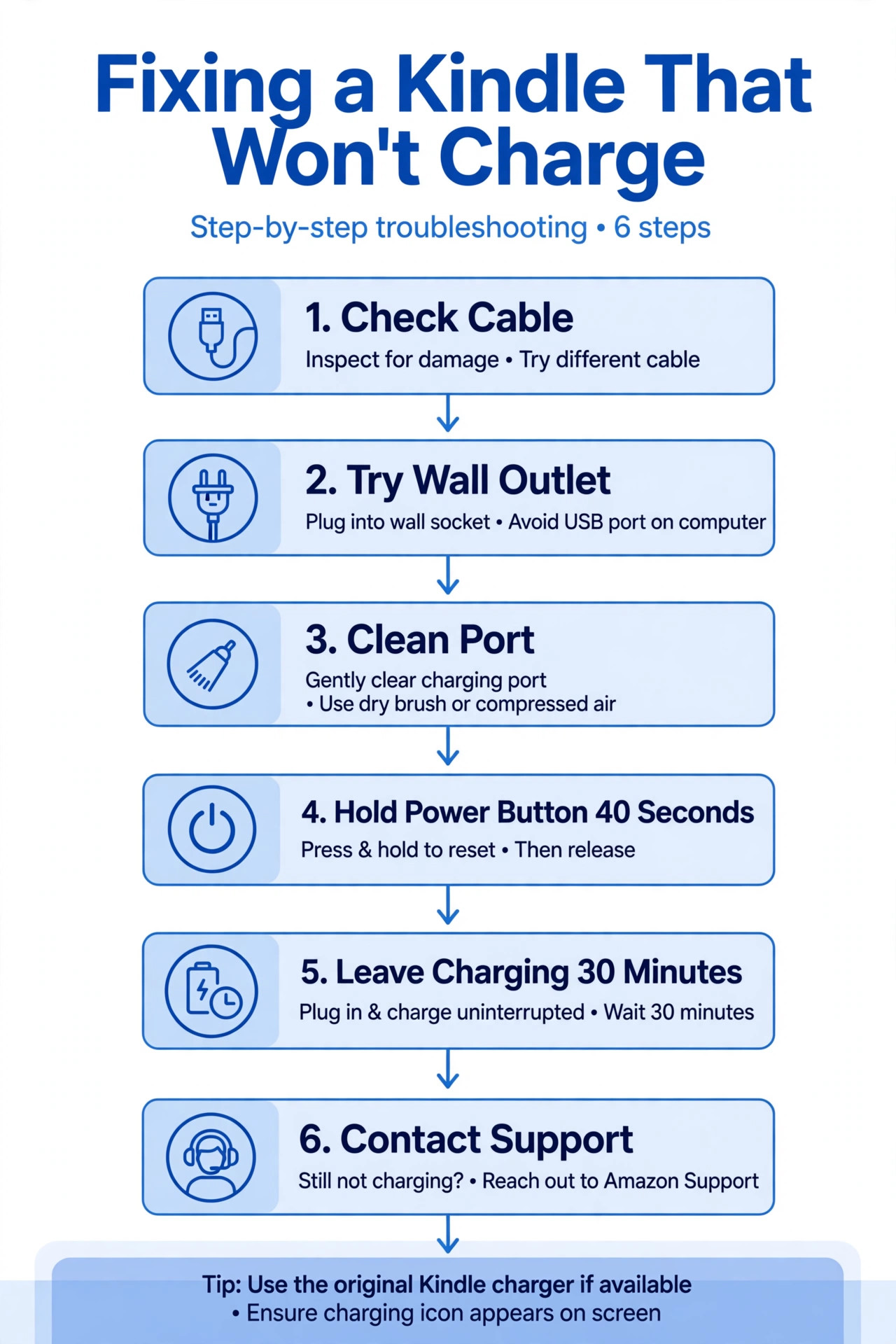Flowchart for fixing a Kindle that will not charge