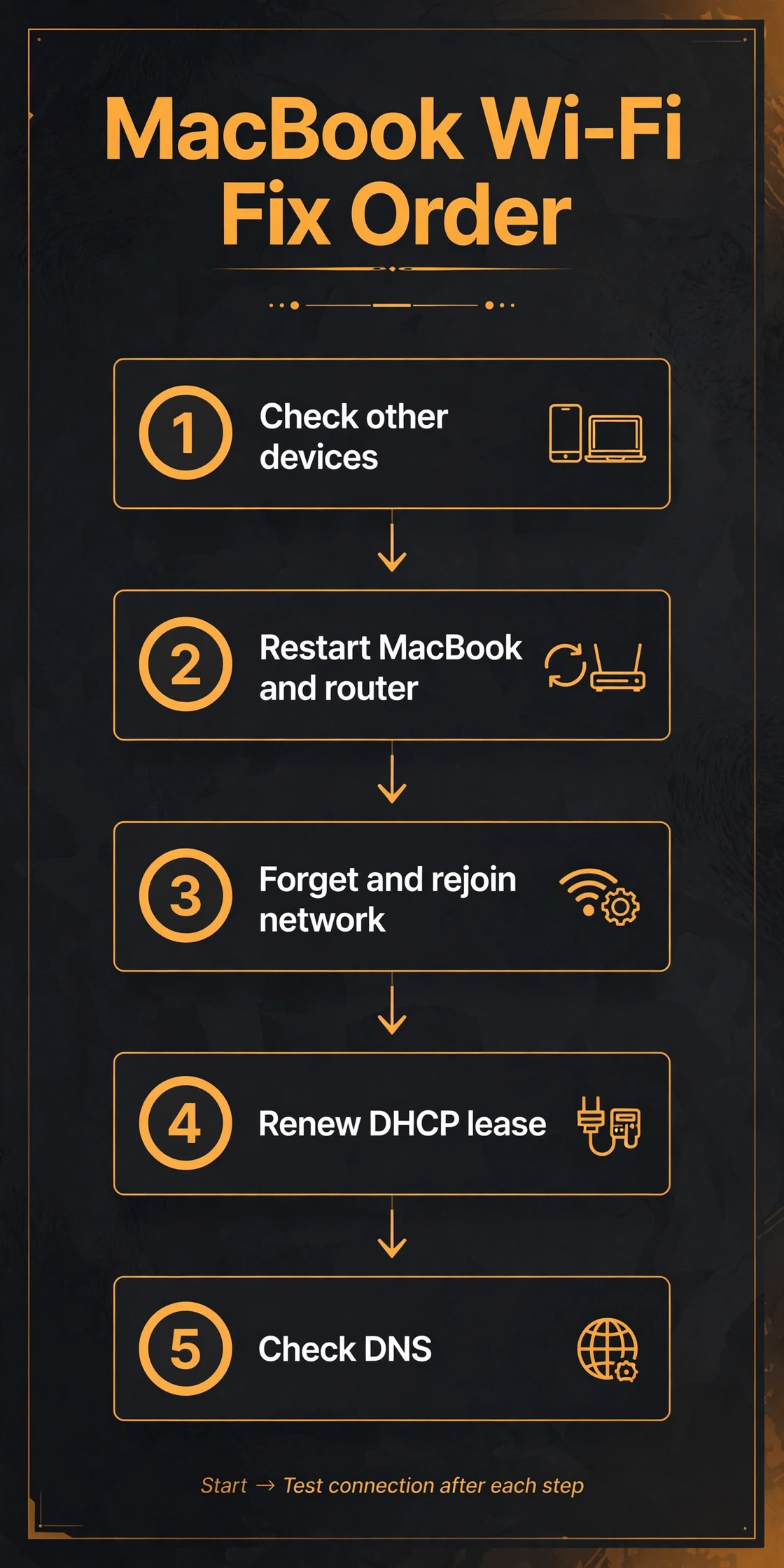 MacBook Wi-Fi fix order flowchart